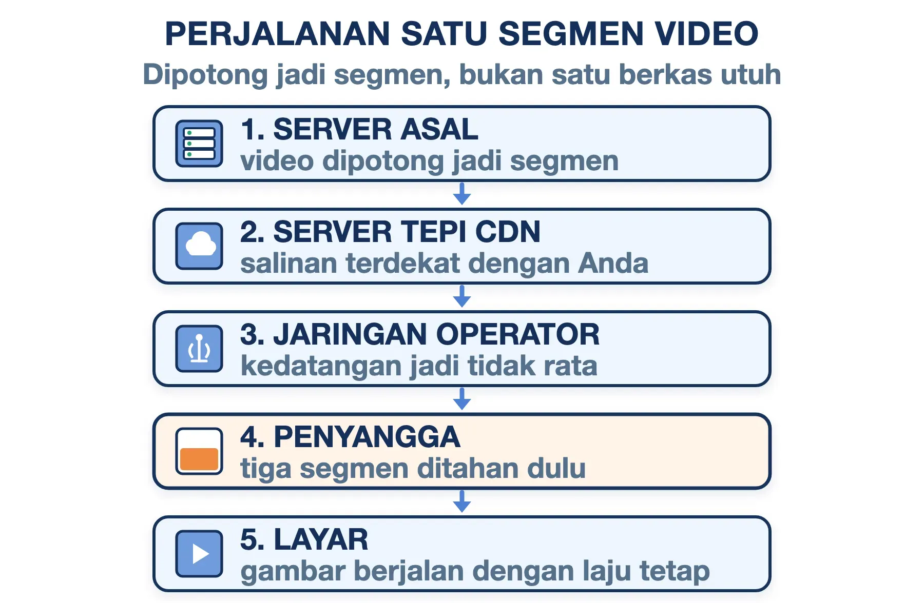 Buffering menahan segmen video di perangkat setelah ia melewati server asal, CDN, dan jaringan operator.