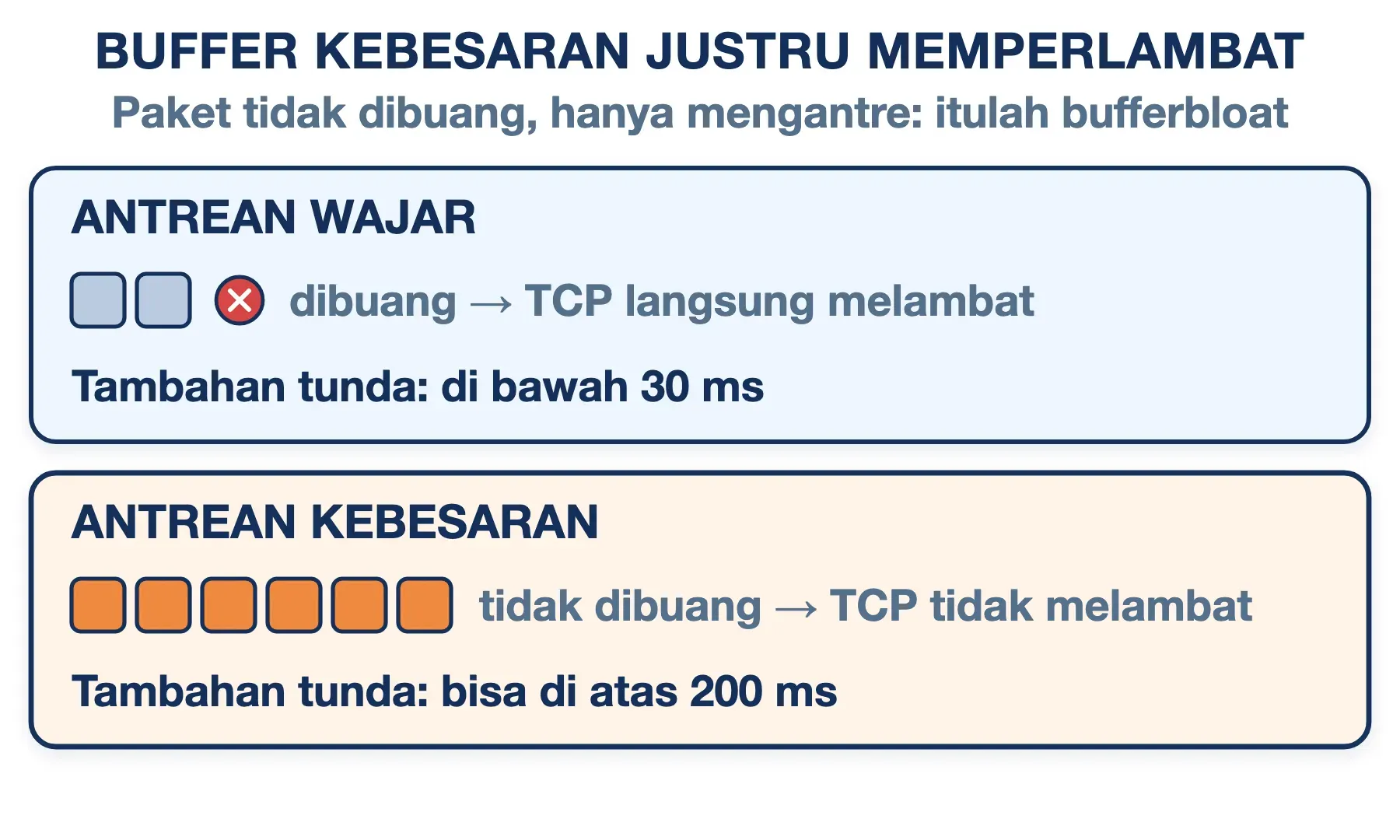 Buffering berlebih di router menahan paket alih-alih membuangnya: tunda naik dari bawah 30 ms ke atas 200 ms.