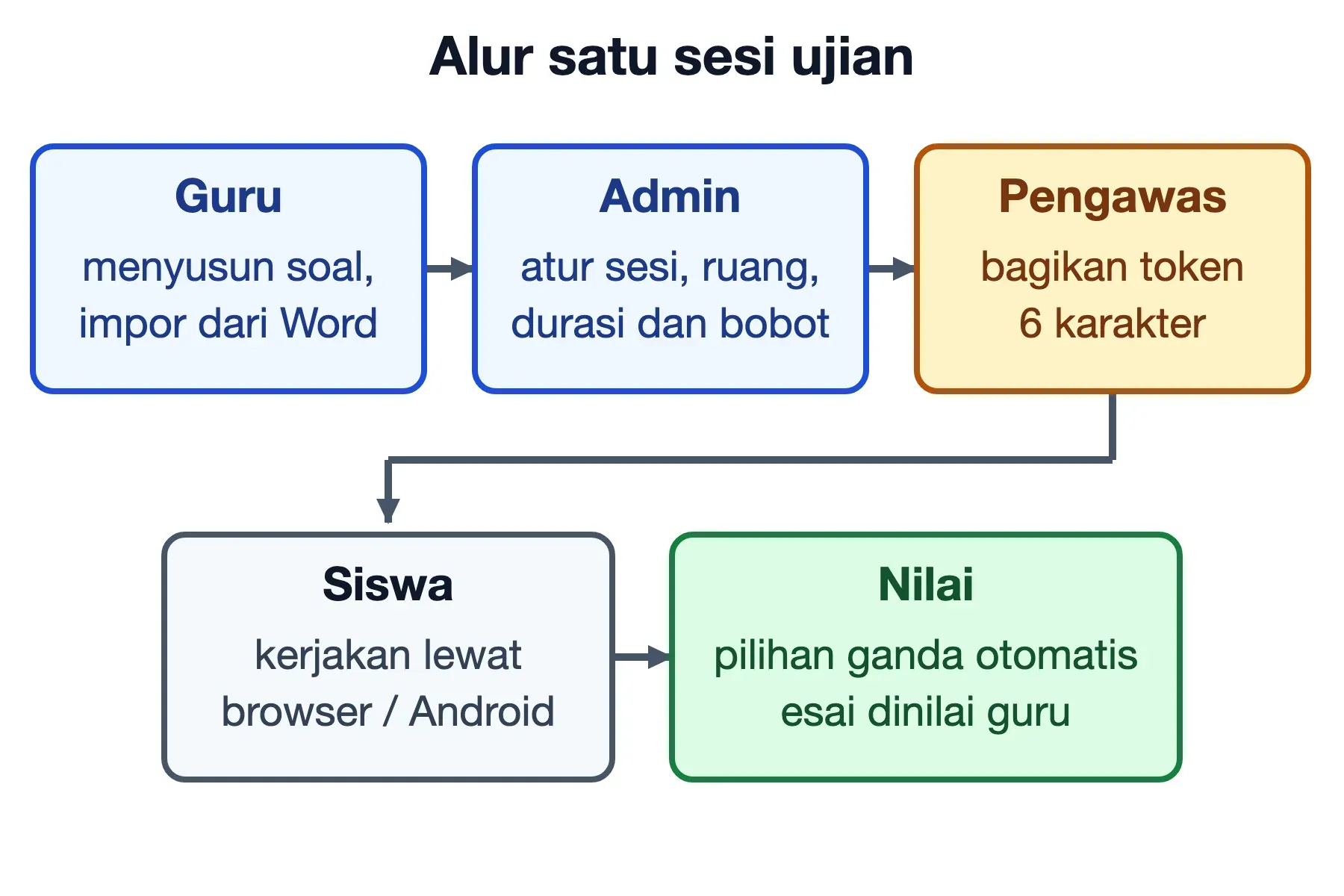 Alur ujian Candy CBT: guru menyusun soal, admin mengatur sesi, pengawas membagi token, siswa mengerjakan, nilai otomatis.