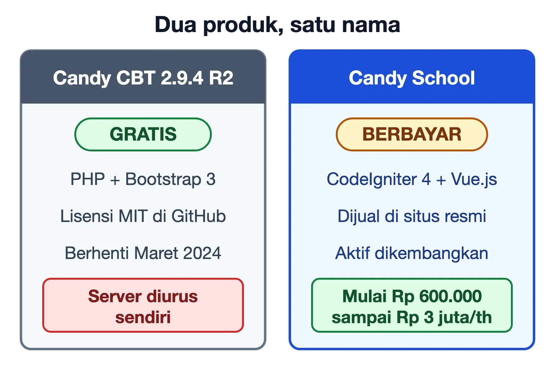 Dua versi Candy CBT: kode sumber PHP gratis di GitHub berhenti Maret 2024, dan Candy School berbayar mulai Rp 600.000.