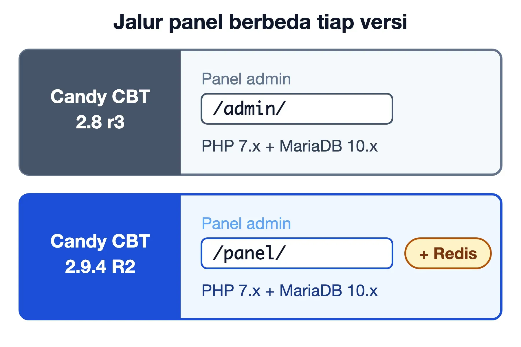 Peta versi Candy CBT: 2.8 r3 memakai folder /admin/, sedangkan 2.9.4 R2 memakai /panel/ dan menambah kebutuhan Redis.