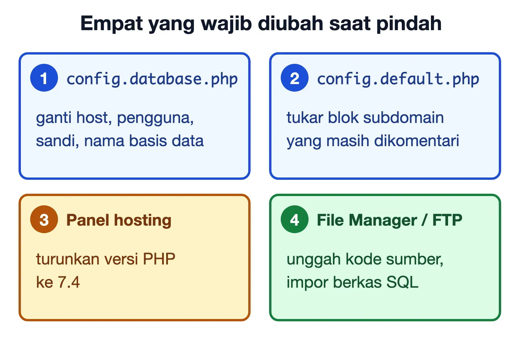 Empat yang diubah saat Candy CBT pindah ke hosting: kredensial basis data, blok subdomain, versi PHP 7.4, unggah berkas.
