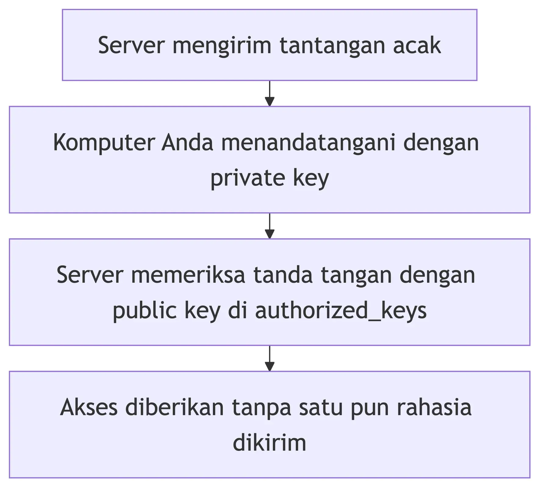 Server mengirim tantangan acak, komputer menandatanganinya dengan private key, lalu server memeriksa dengan public key.