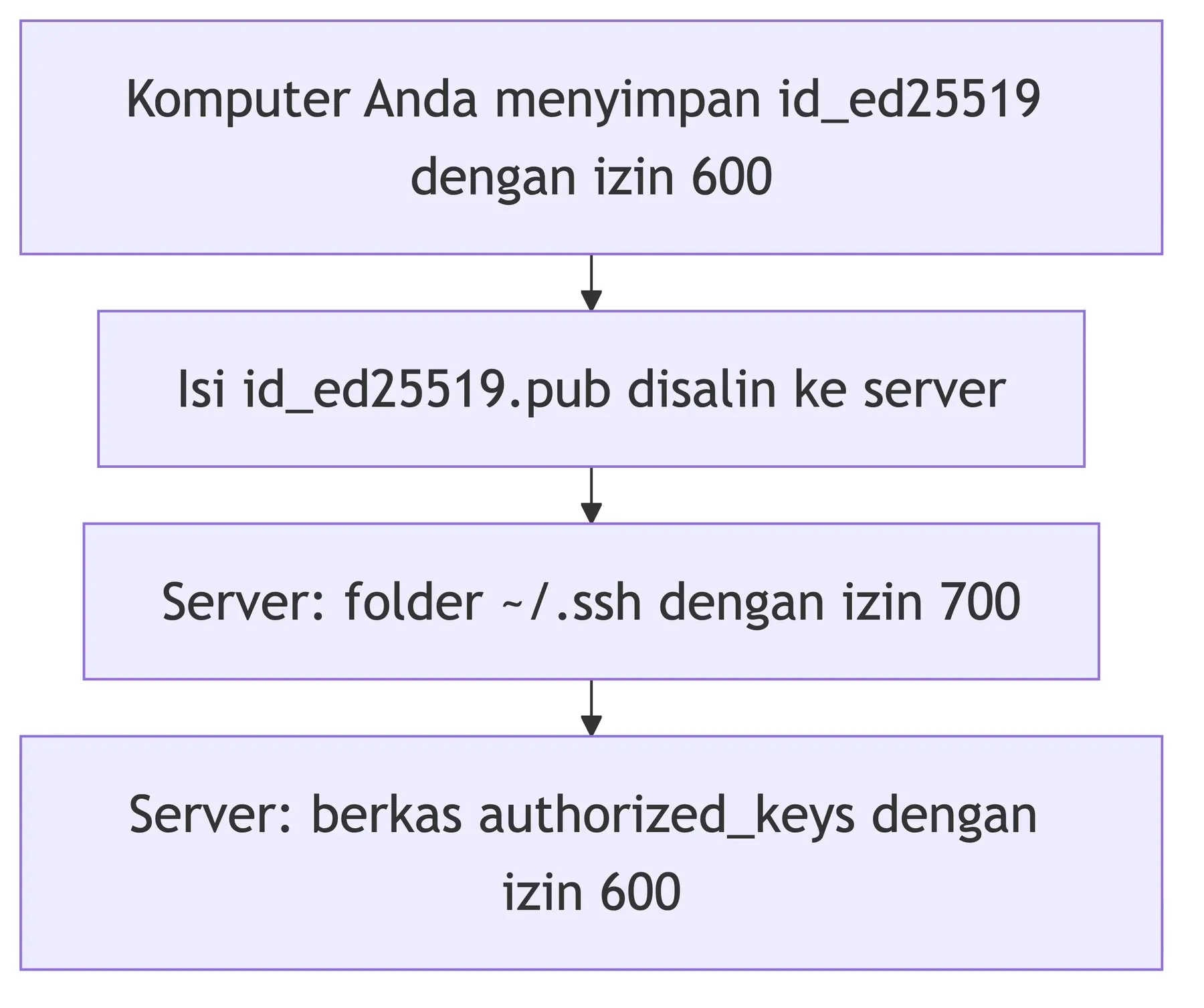 Private key tinggal di komputer berizin 600, public key disalin ke authorized_keys milik server yang berizin 600.