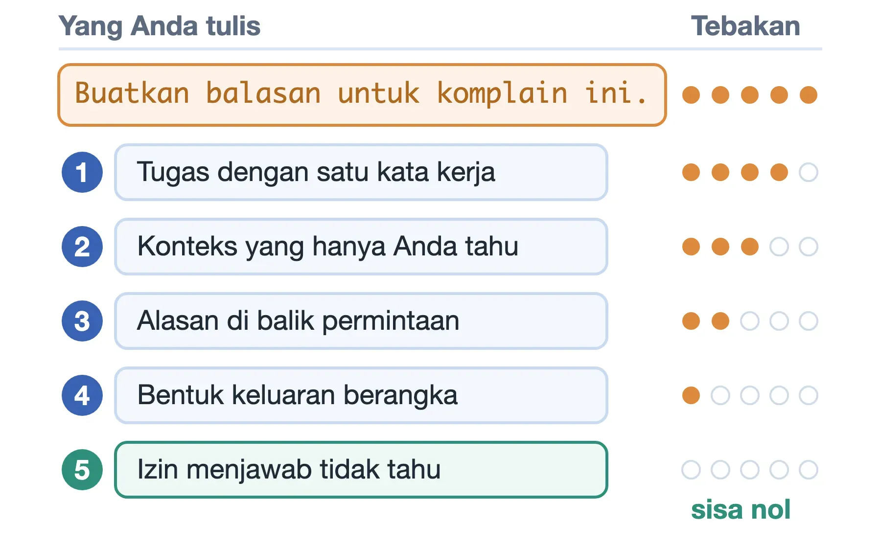 Lima langkah menyusun prompt AI: tugas, konteks, alasan, bentuk berangka, izin menjawab tidak tahu; tebakan menyusut ke nol.