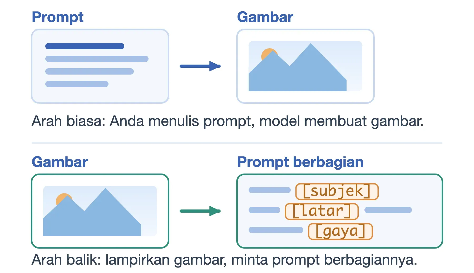 Arah biasa dari prompt ke gambar, dan arah balik dari gambar ke prompt berbagian dengan slot dalam kurung siku.