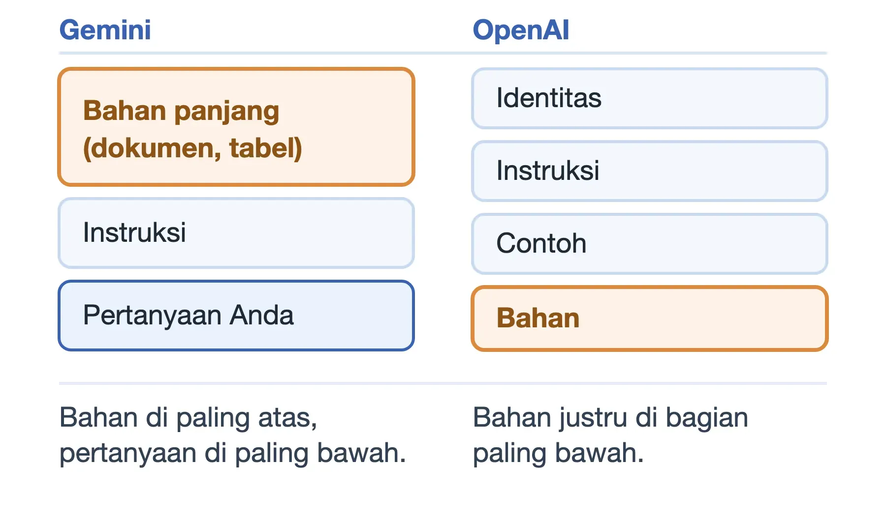 Dua susunan prompt: Gemini menaruh bahan di atas dan pertanyaan di bawah, OpenAI menaruh bahan di bagian paling bawah.