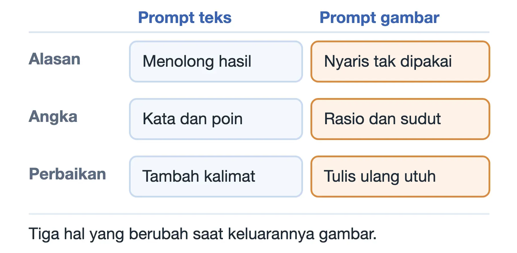 Beda prompt teks dan prompt gambar: alasan nyaris tak dipakai, angka jadi rasio dan sudut, perbaikan lewat tulis ulang utuh.