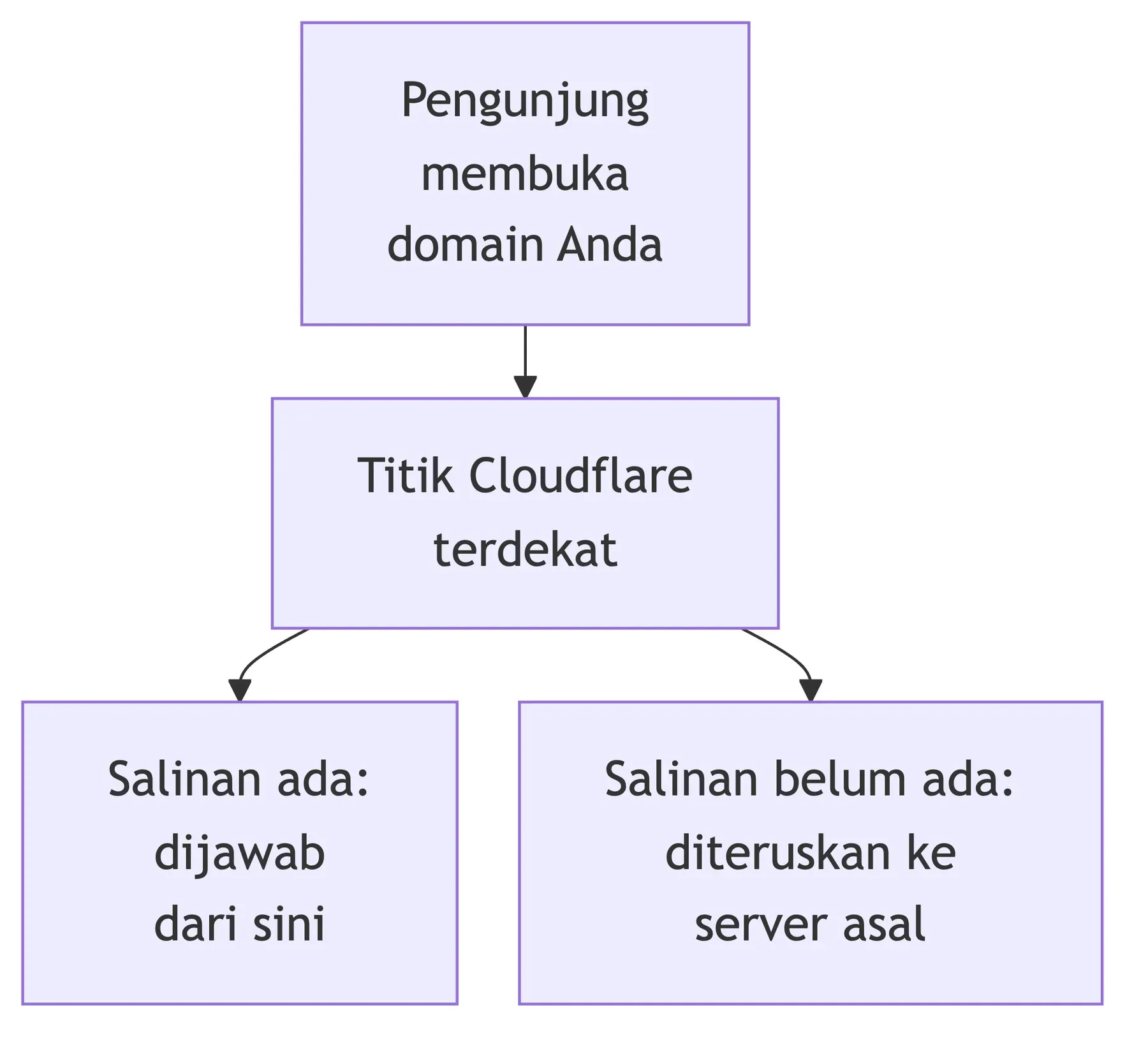 Permintaan pengunjung berhenti di titik Cloudflare terdekat, dijawab dari salinan bila ada, atau diteruskan ke server asal.