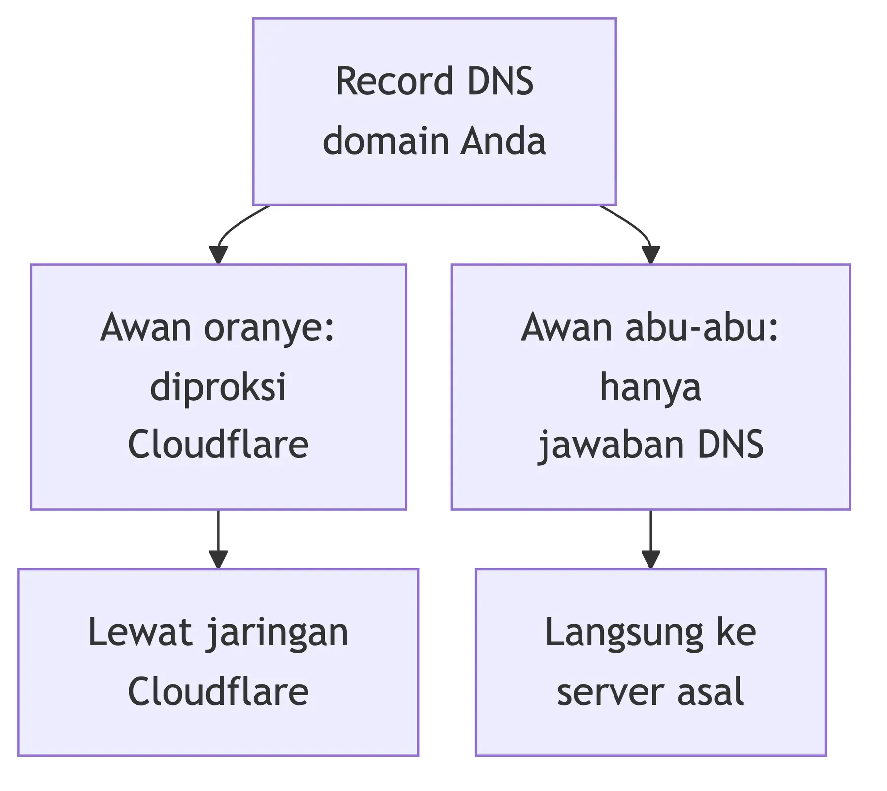 Record berawan oranye melewatkan pengunjung ke jaringan Cloudflare, record berawan abu-abu langsung ke server asal.