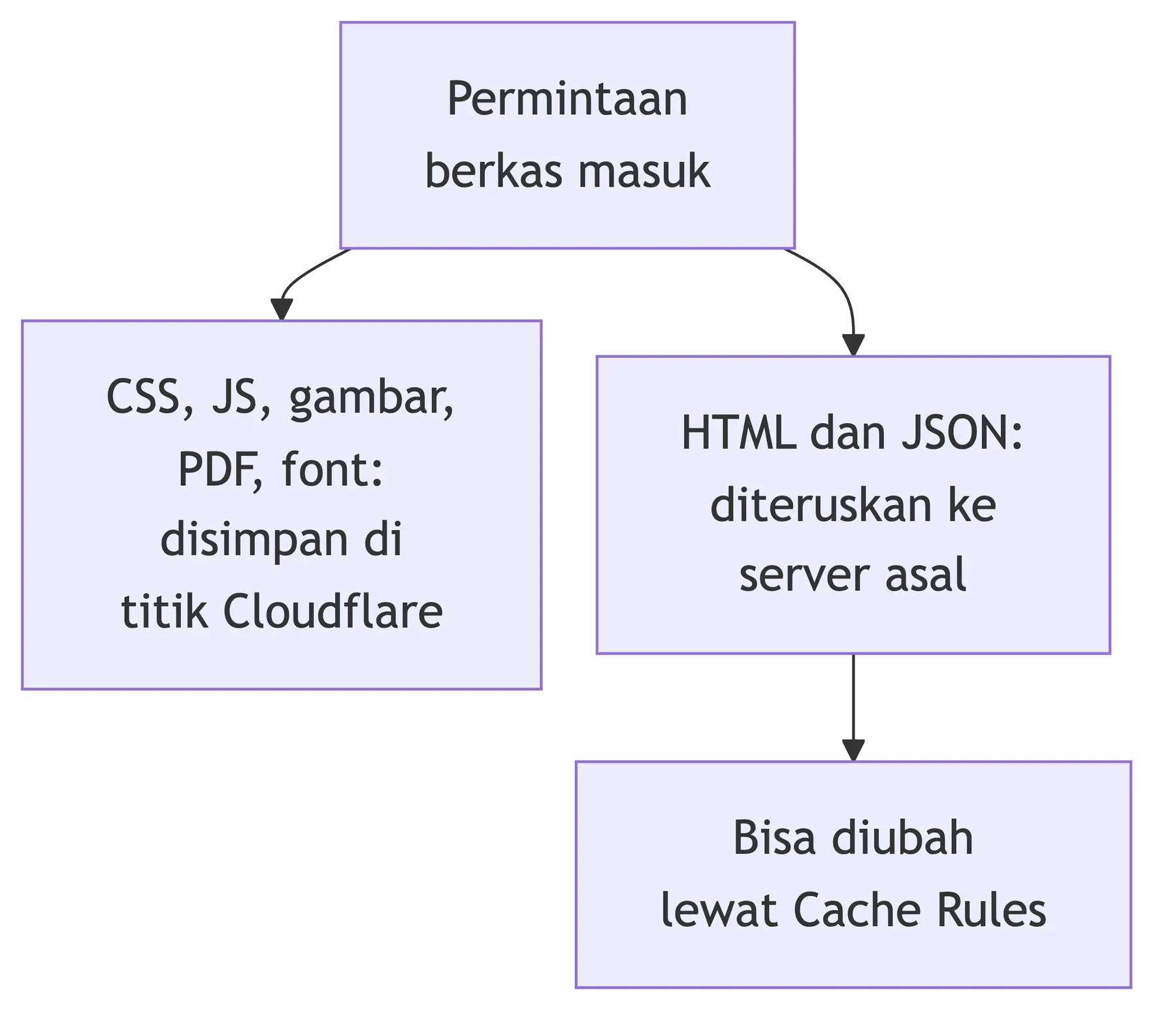 CSS, JS, gambar dan PDF disimpan di titik Cloudflare, HTML dan JSON diteruskan ke server asal kecuali diatur Cache Rules.