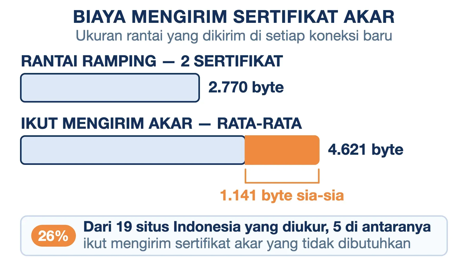 Chain SSL yang ikut mengirim akar rata-rata 4.621 byte; 1.141 byte di antaranya terbuang percuma.