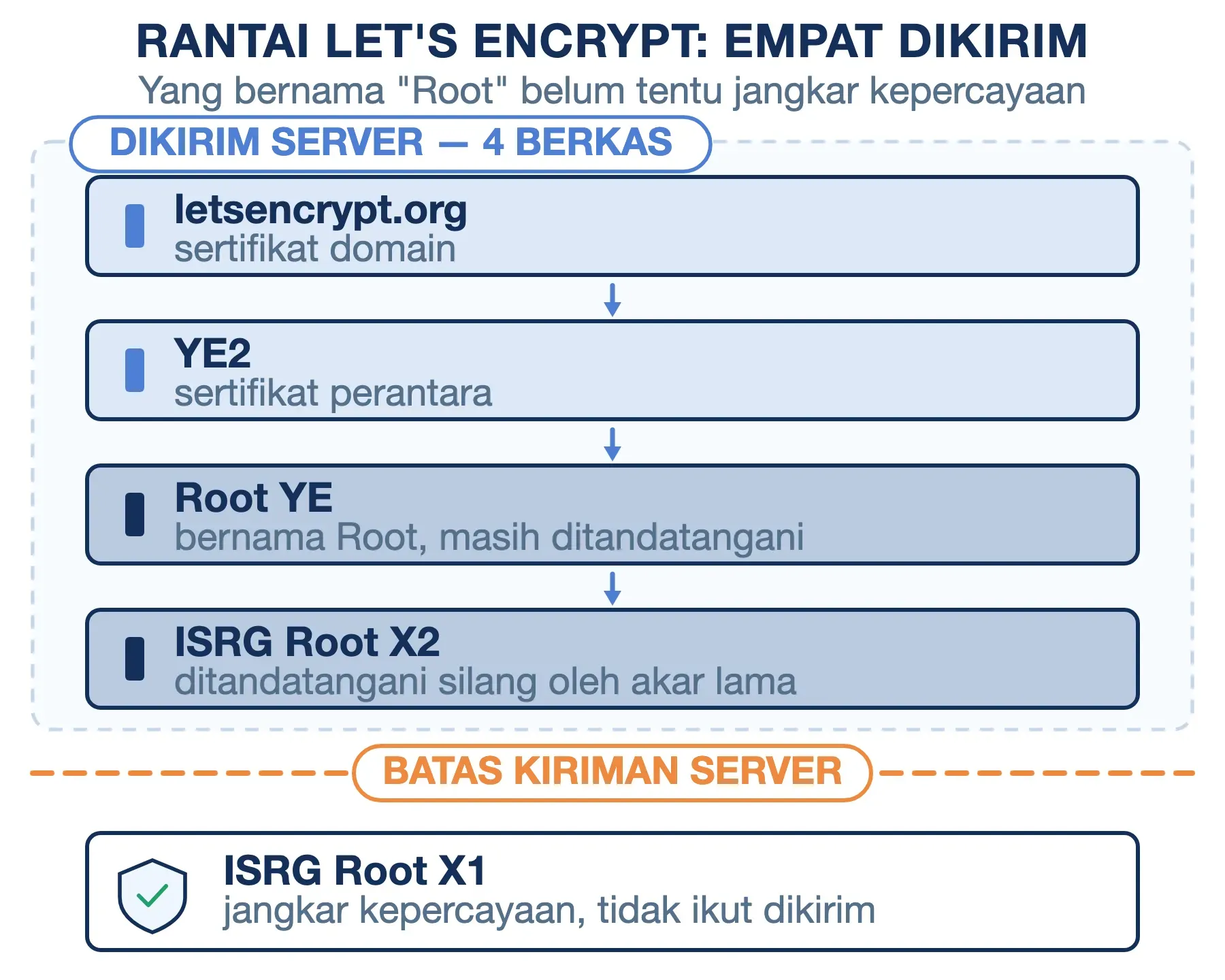 Chain SSL letsencrypt.org berisi empat sertifikat sampai ISRG Root X2; jangkarnya ISRG Root X1 di perangkat.