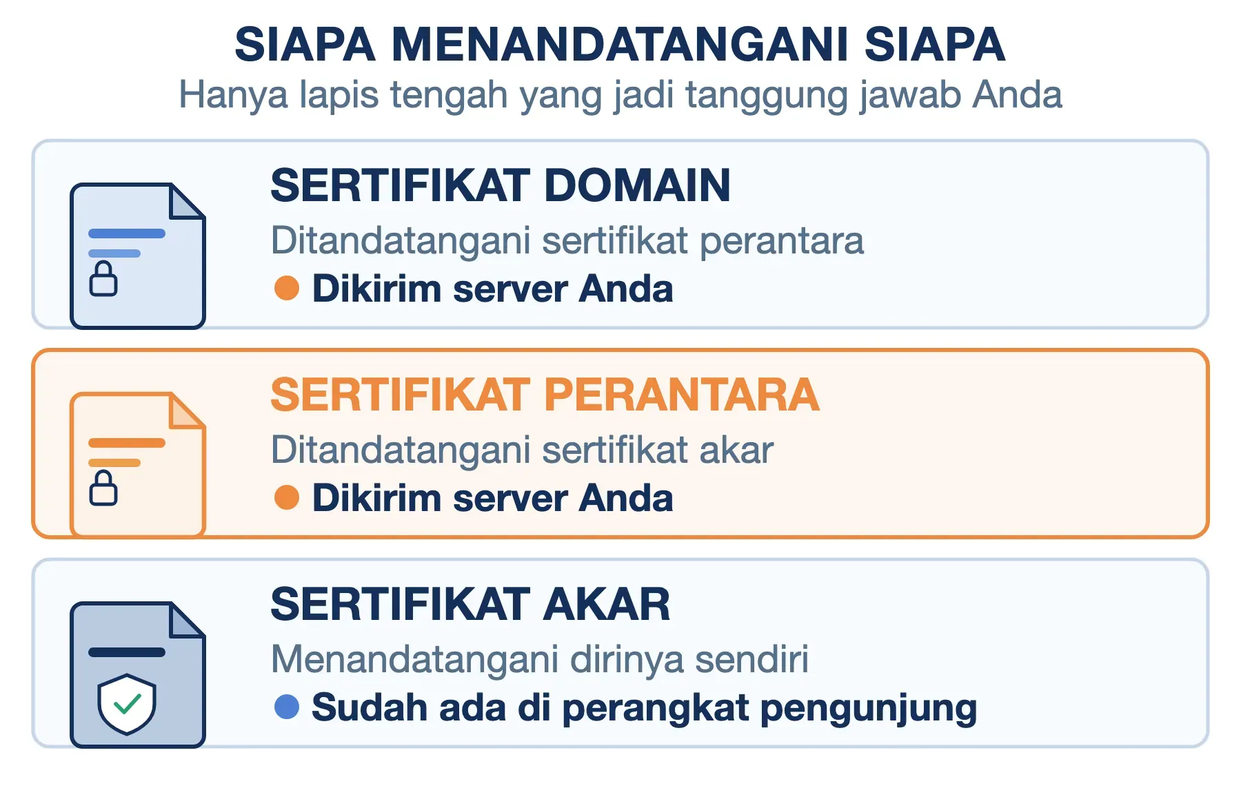 Tiga peran chain SSL: sertifikat domain ditandatangani perantara, perantara oleh akar, akar oleh dirinya sendiri.