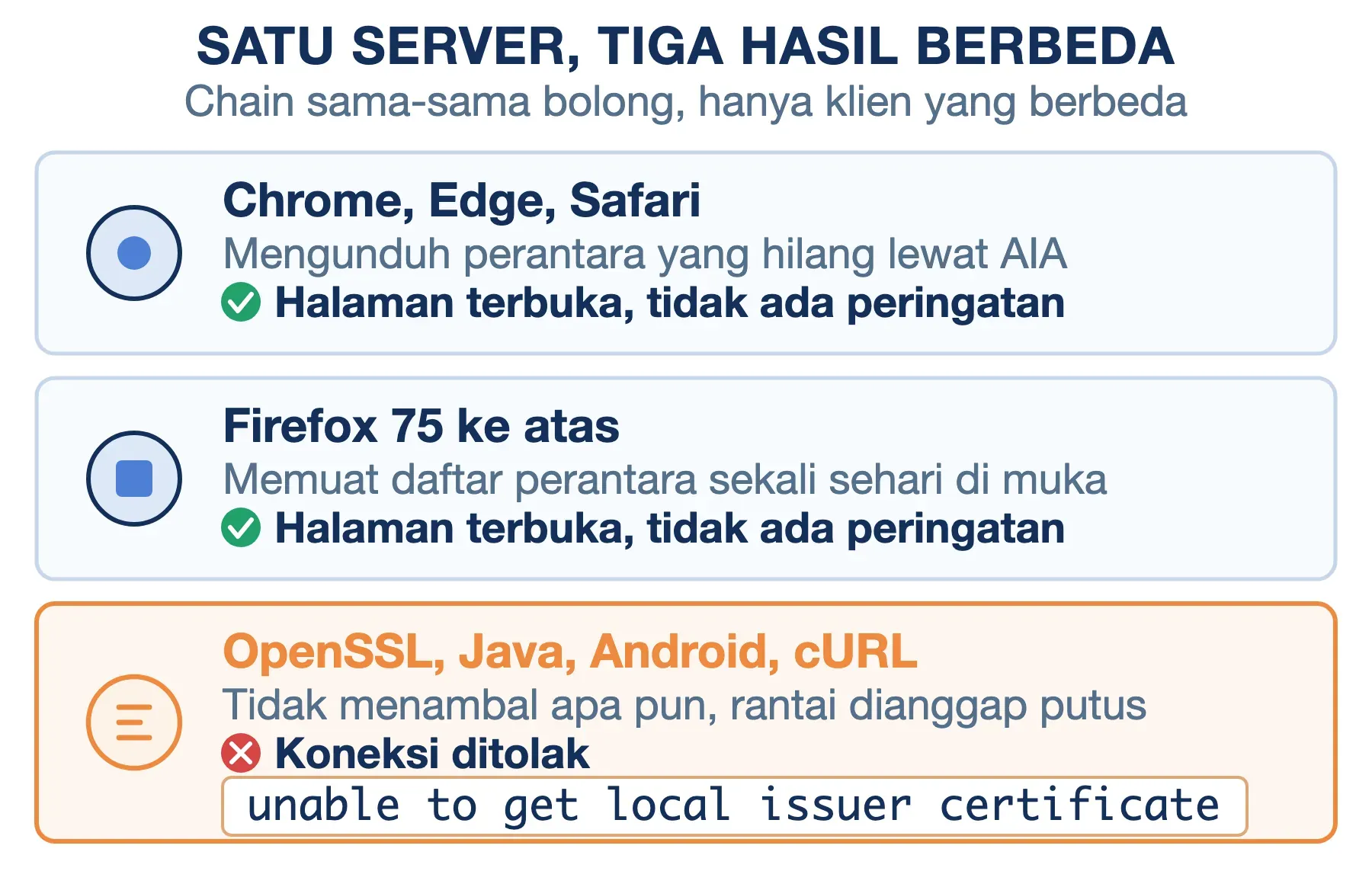 Chain SSL tidak lengkap: Chrome dan Firefox tetap membuka halaman, OpenSSL dan Android menolak koneksi.