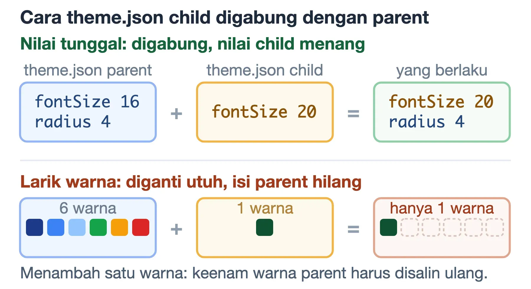 Penggabungan theme.json child: nilai tunggal digabung dan child menang, sedangkan larik warna parent diganti utuh.