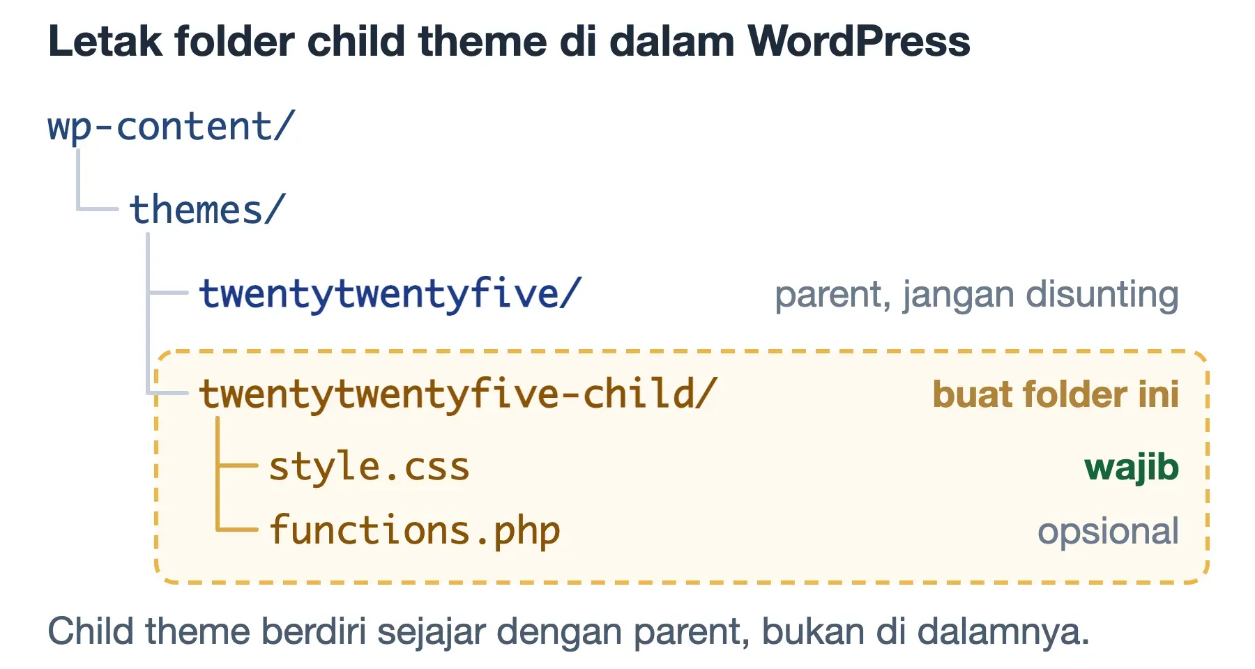 Struktur folder child theme: dibuat sejajar parent di wp-content/themes, berisi style.css wajib dan functions.php opsional.