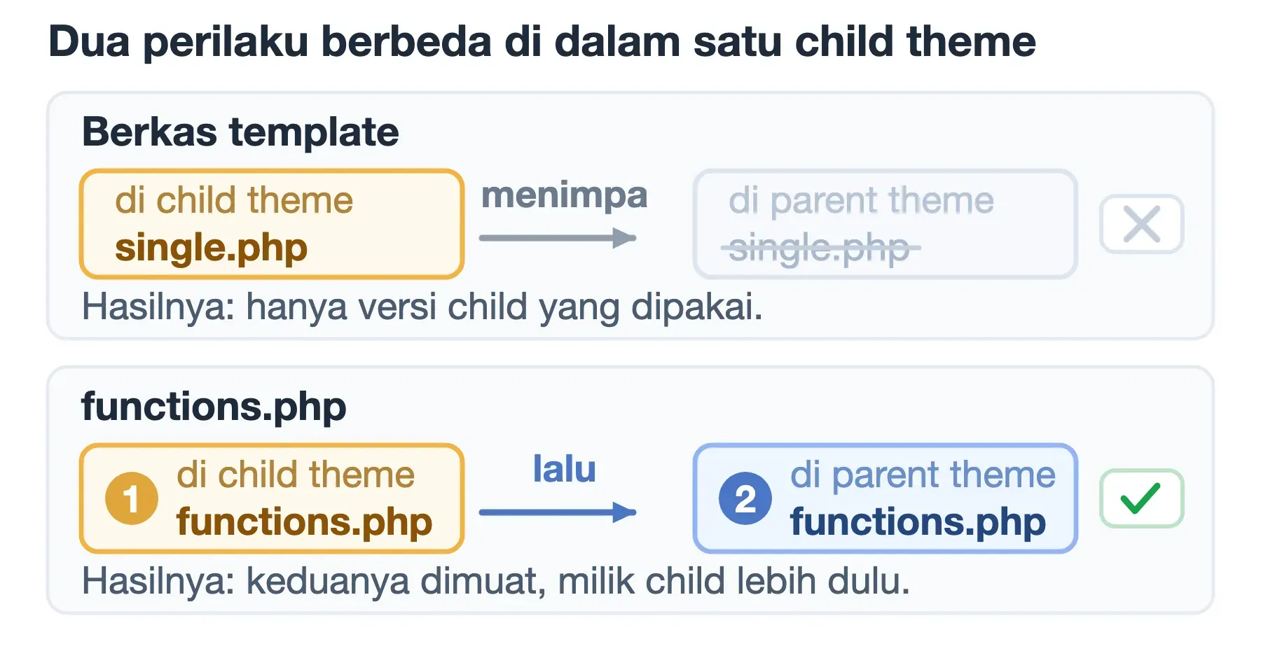 Dua perilaku child theme: berkas template menimpa versi parent, functions.php dimuat keduanya, child lebih dulu.