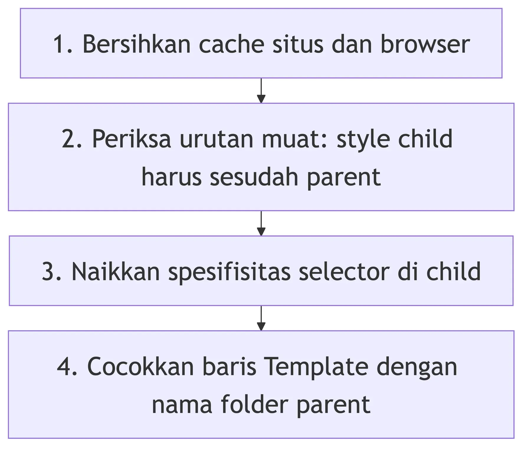 Empat langkah saat CSS child theme tidak menimpa: bersihkan cache, cek urutan muat, naikkan spesifisitas, cek Template.