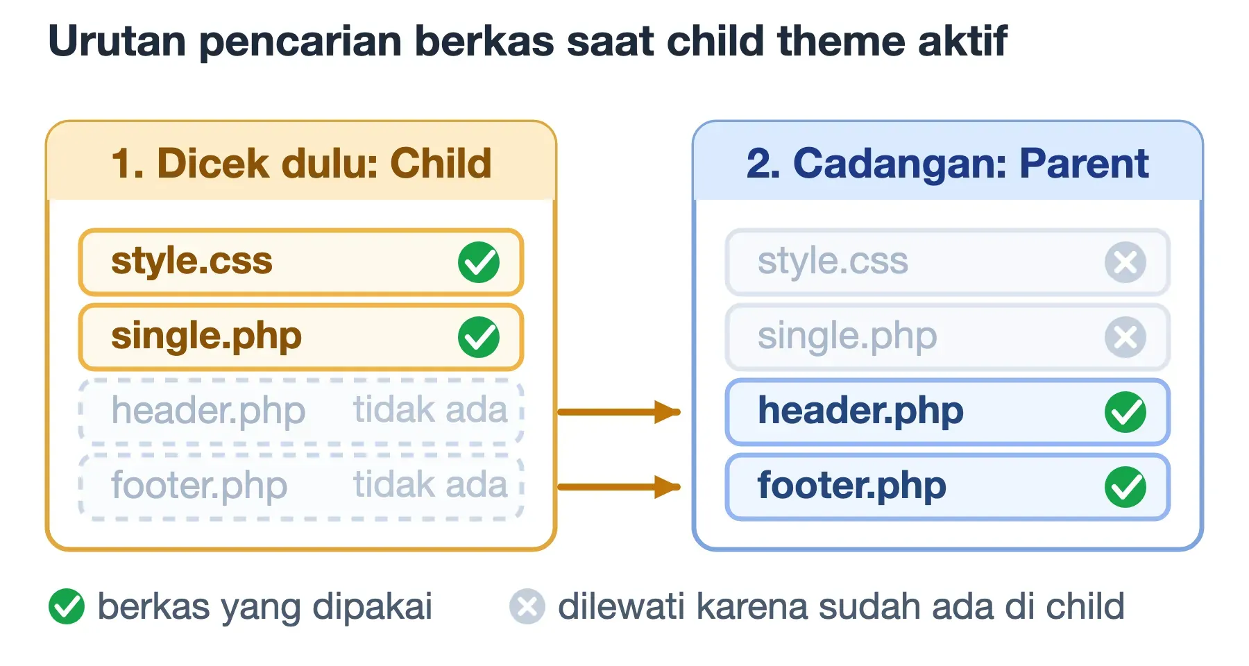 Urutan pencarian berkas: style.css dan single.php diambil dari child, header.php dan footer.php jatuh ke parent.