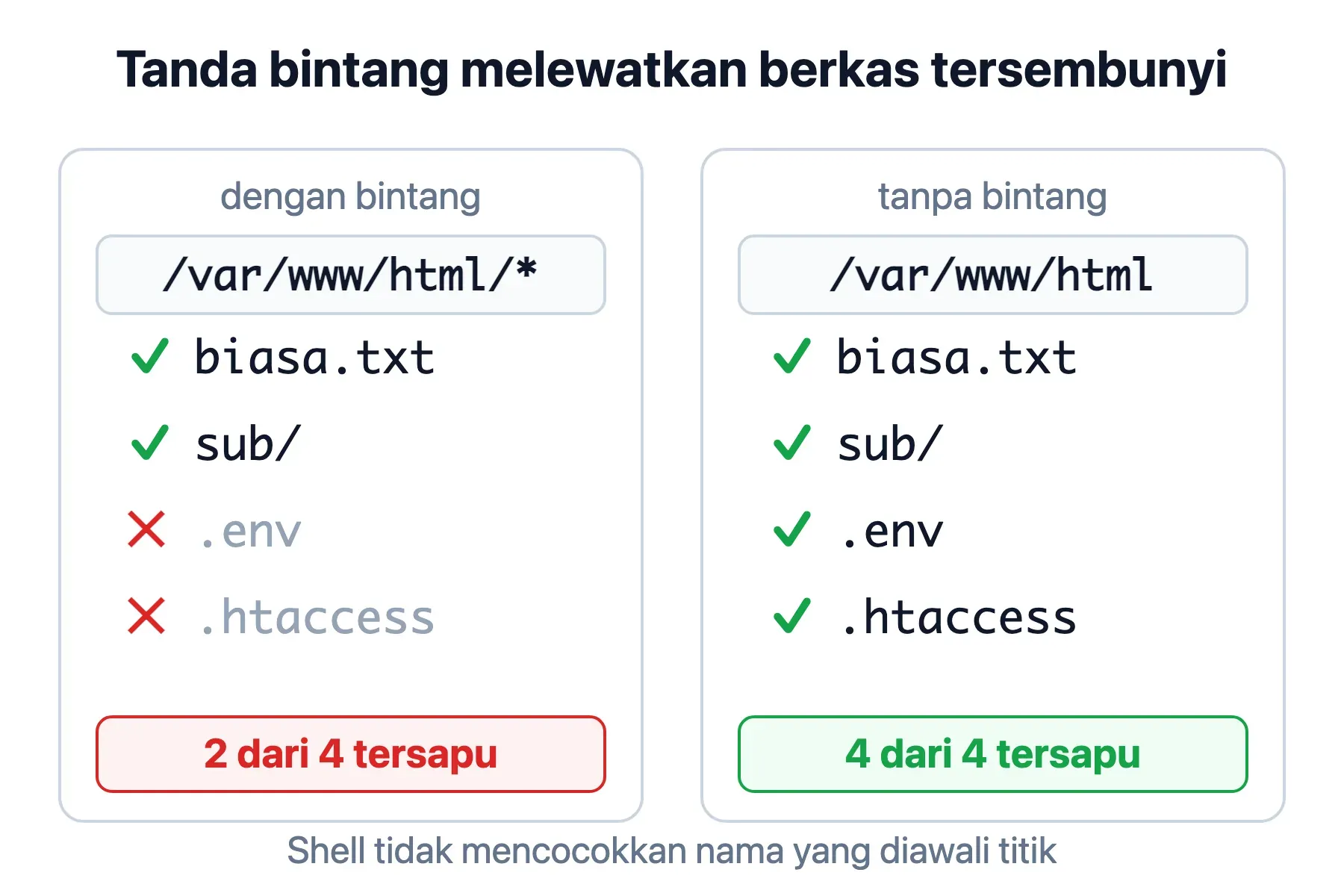 chown -R dengan pola bintang hanya menyapu biasa.txt dan sub/; tanpa bintang, .env dan .htaccess ikut berubah.
