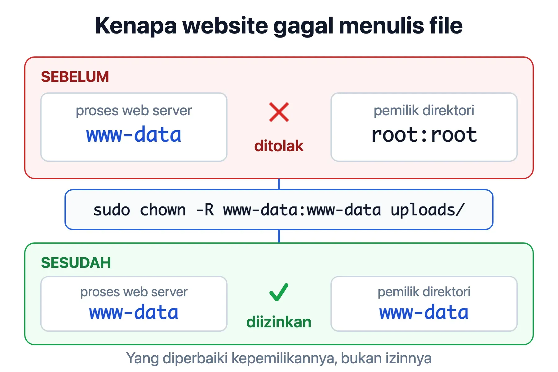 Direktori uploads dimiliki root sehingga proses www-data ditolak menulis; sesudah chown -R, penulisan diizinkan.