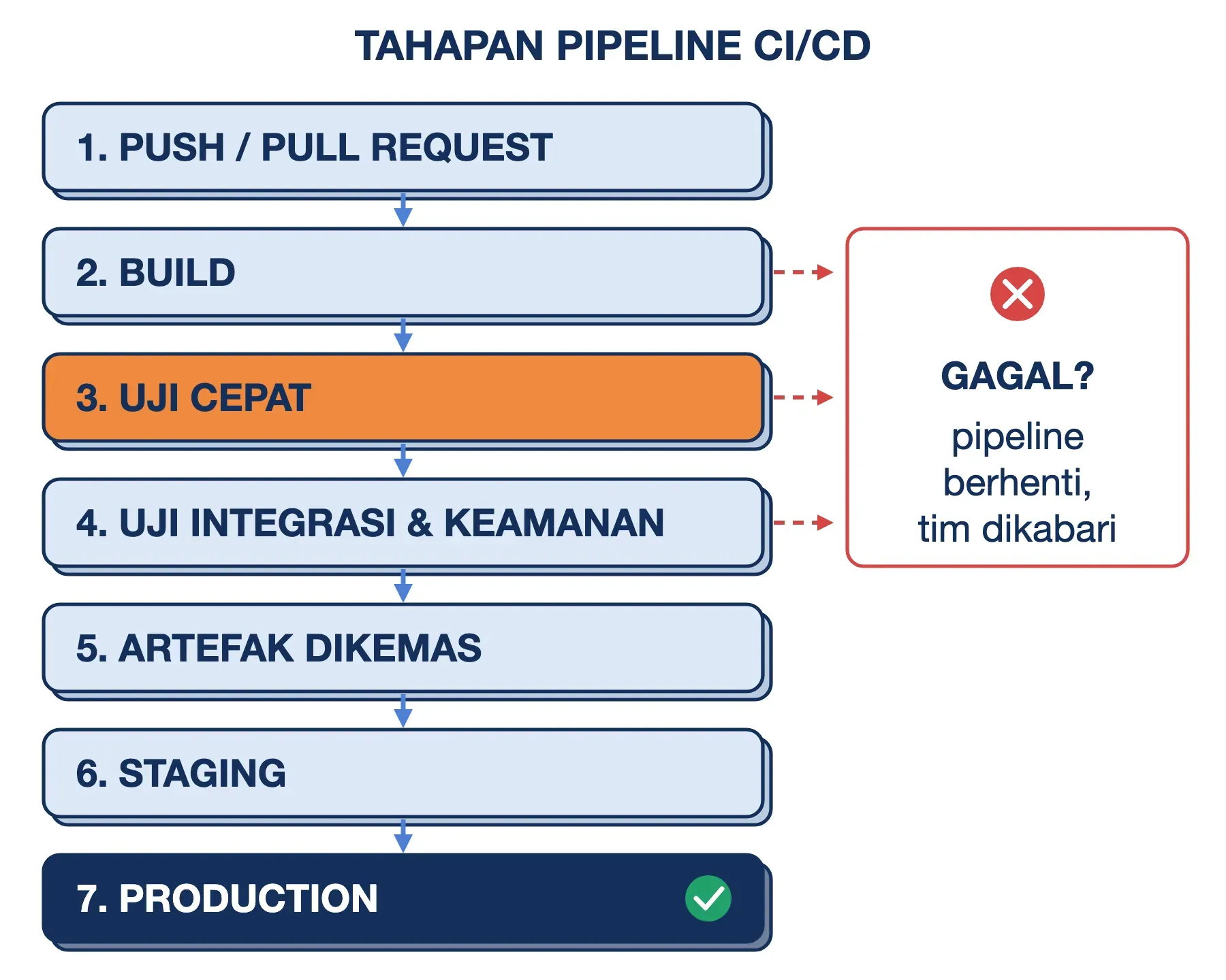 Tujuh tahapan pipeline CI/CD dari push sampai production; gagal di build atau uji menghentikan pipeline dan mengabari tim.