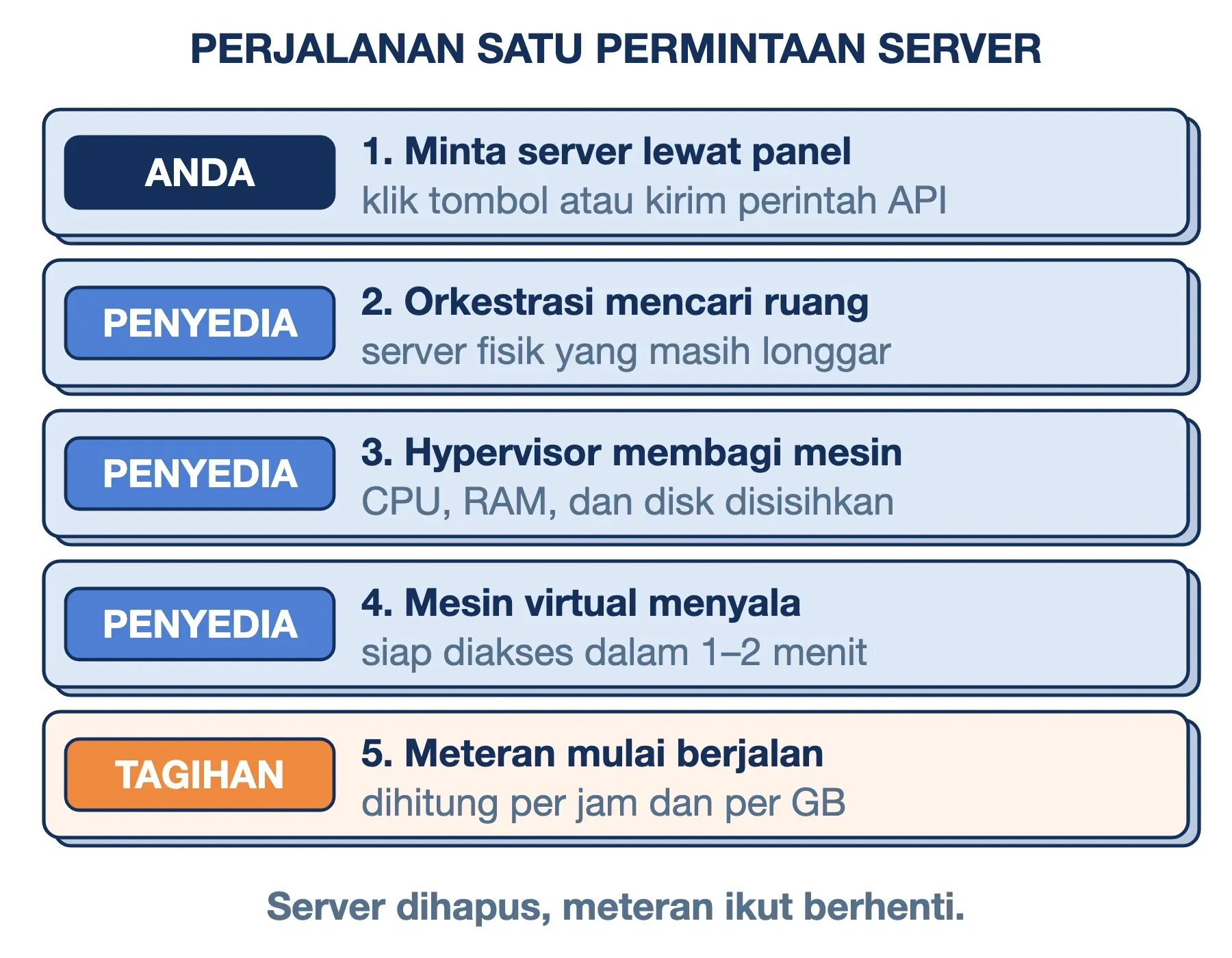 Cara kerja cloud computing: Anda meminta server, penyedia menyiapkan mesin virtual, lalu meteran tagihan mulai berjalan.