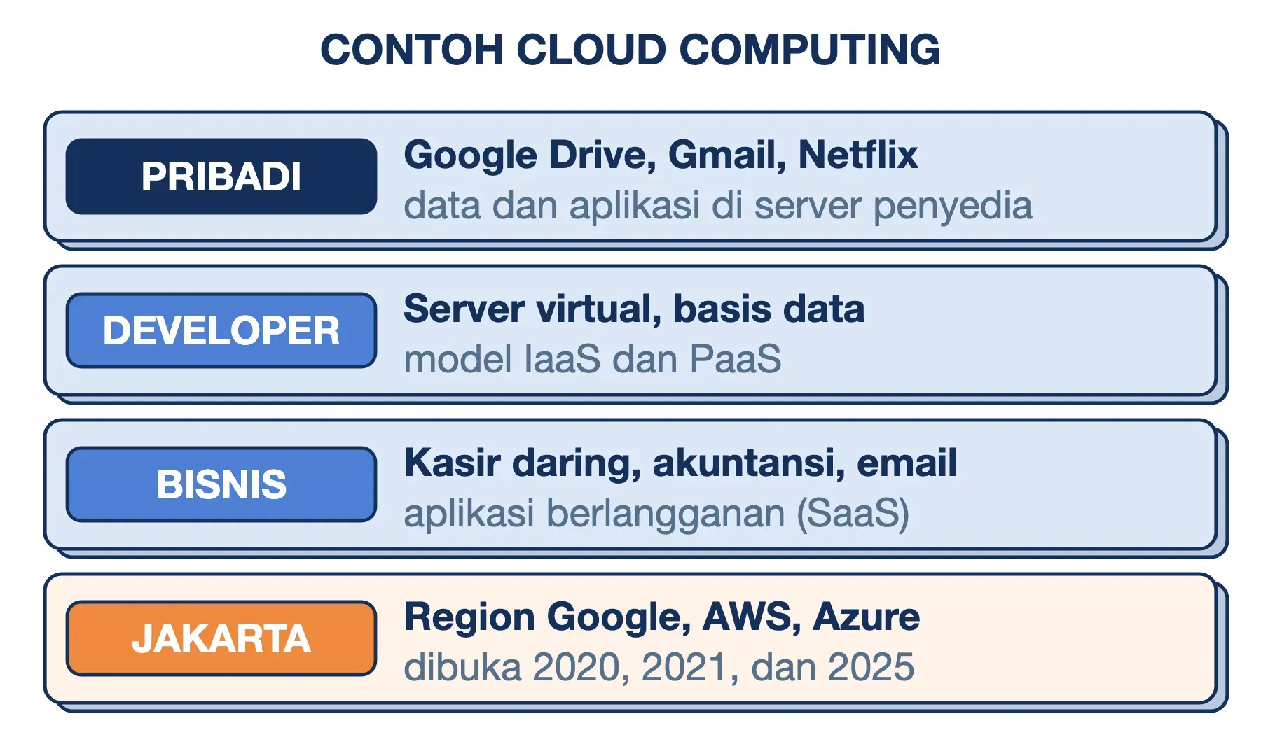 Contoh cloud computing: Google Drive dan Netflix untuk pribadi, server virtual untuk developer, kasir daring untuk bisnis.