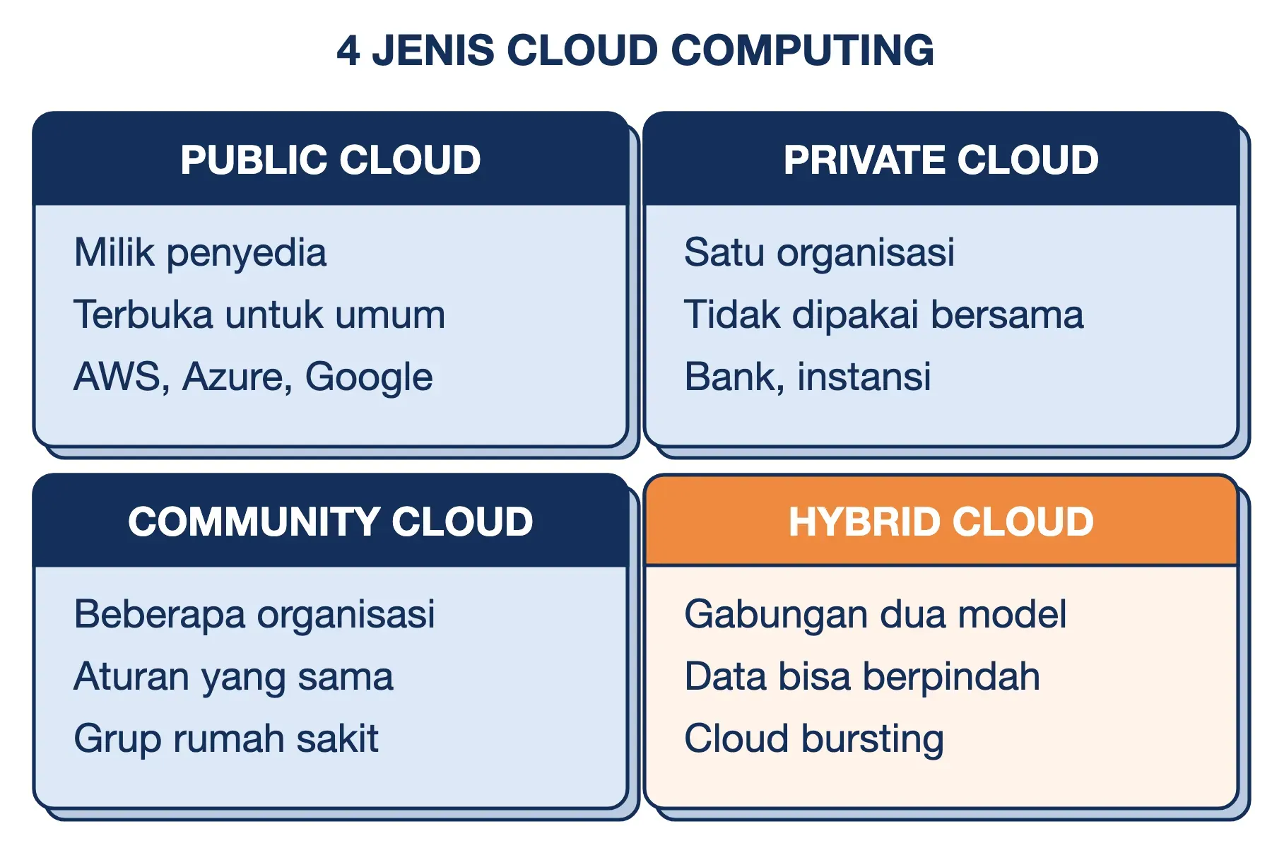 4 jenis cloud computing: public milik penyedia, private untuk satu organisasi, community dipakai bersama, hybrid gabungan.