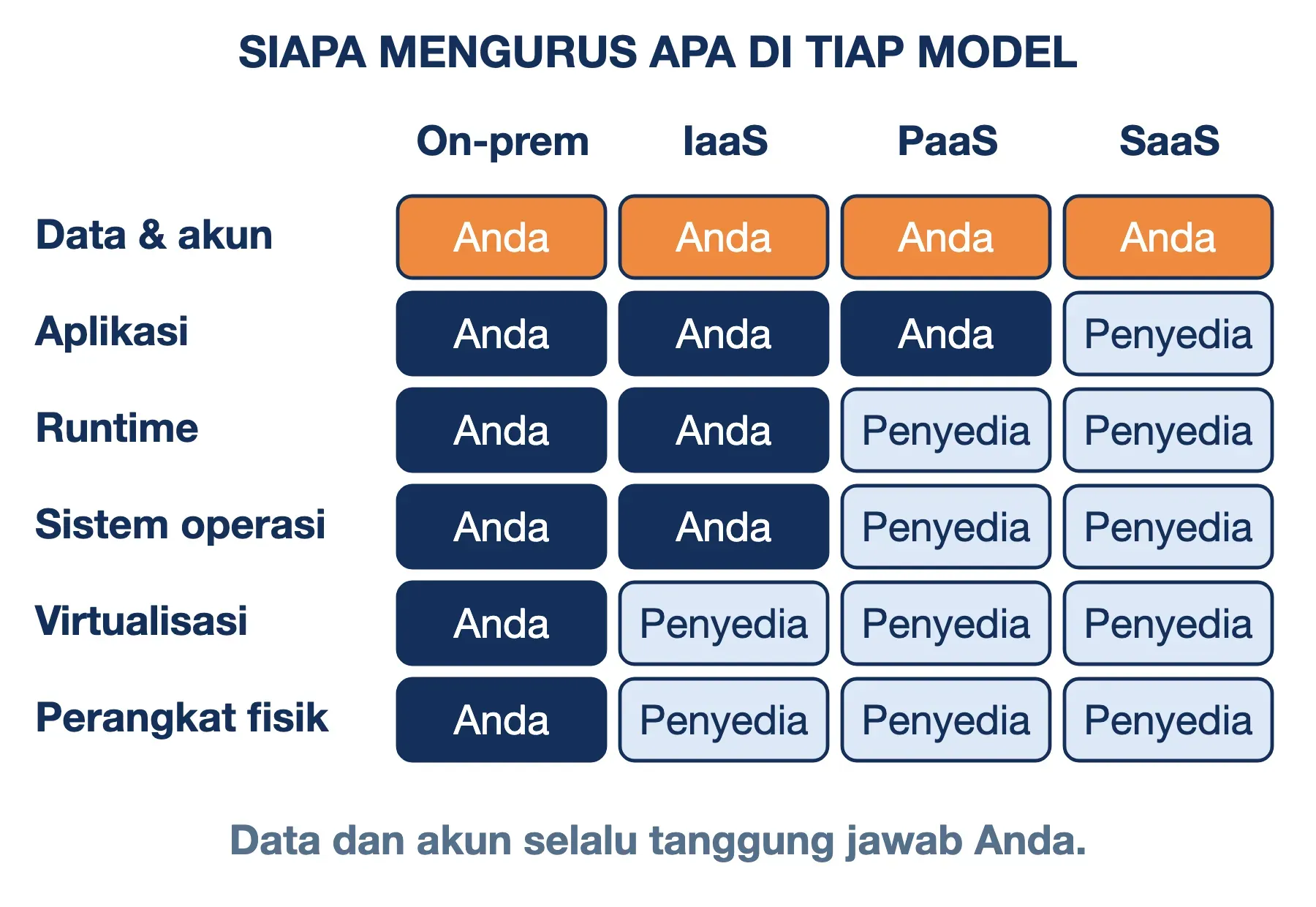Jenis layanan cloud computing IaaS, PaaS, SaaS: makin ke kanan, makin banyak lapisan diurus penyedia; data tetap milik Anda.