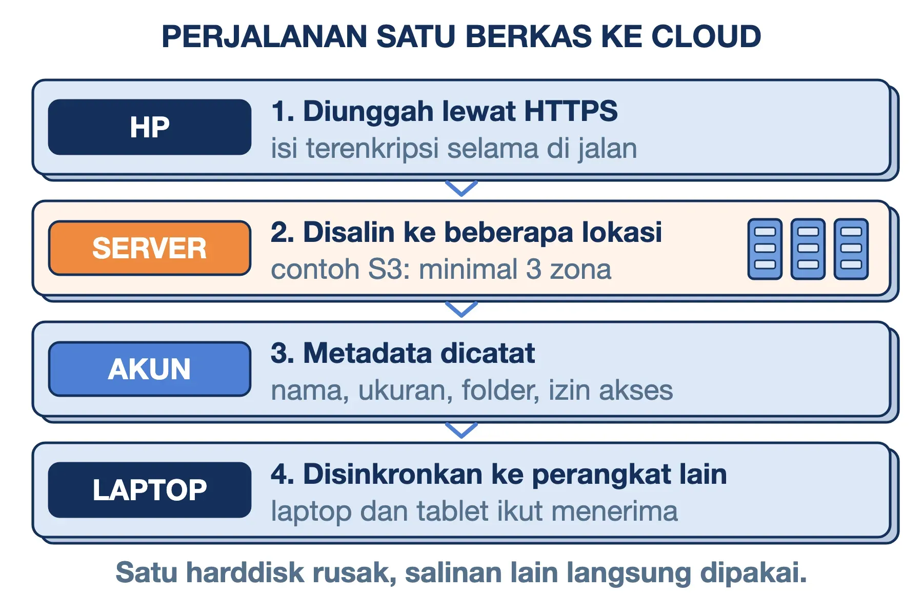 Cara kerja cloud storage: diunggah lewat HTTPS, disalin ke beberapa lokasi, metadata dicatat, lalu disinkronkan.