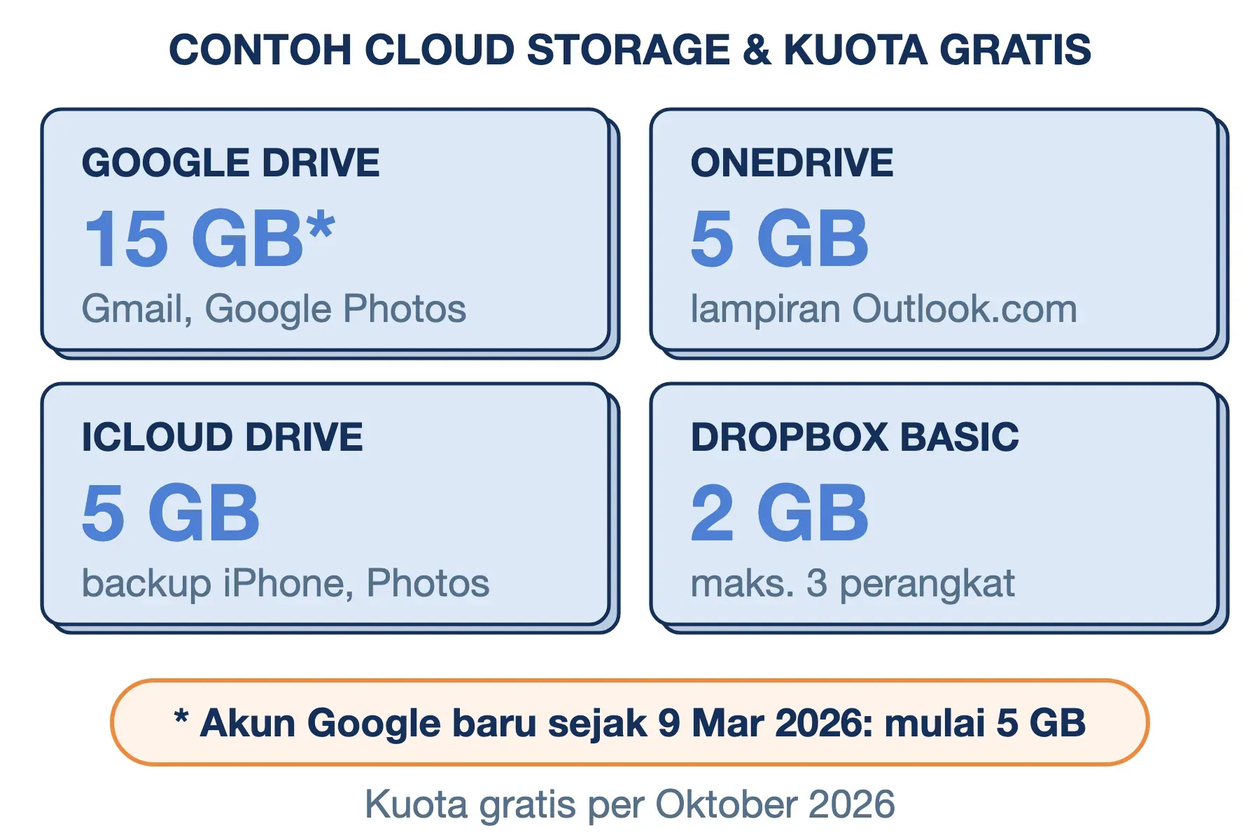 Contoh cloud storage dan kuota gratisnya: Google Drive 15 GB, OneDrive 5 GB, iCloud Drive 5 GB, dan Dropbox Basic 2 GB.