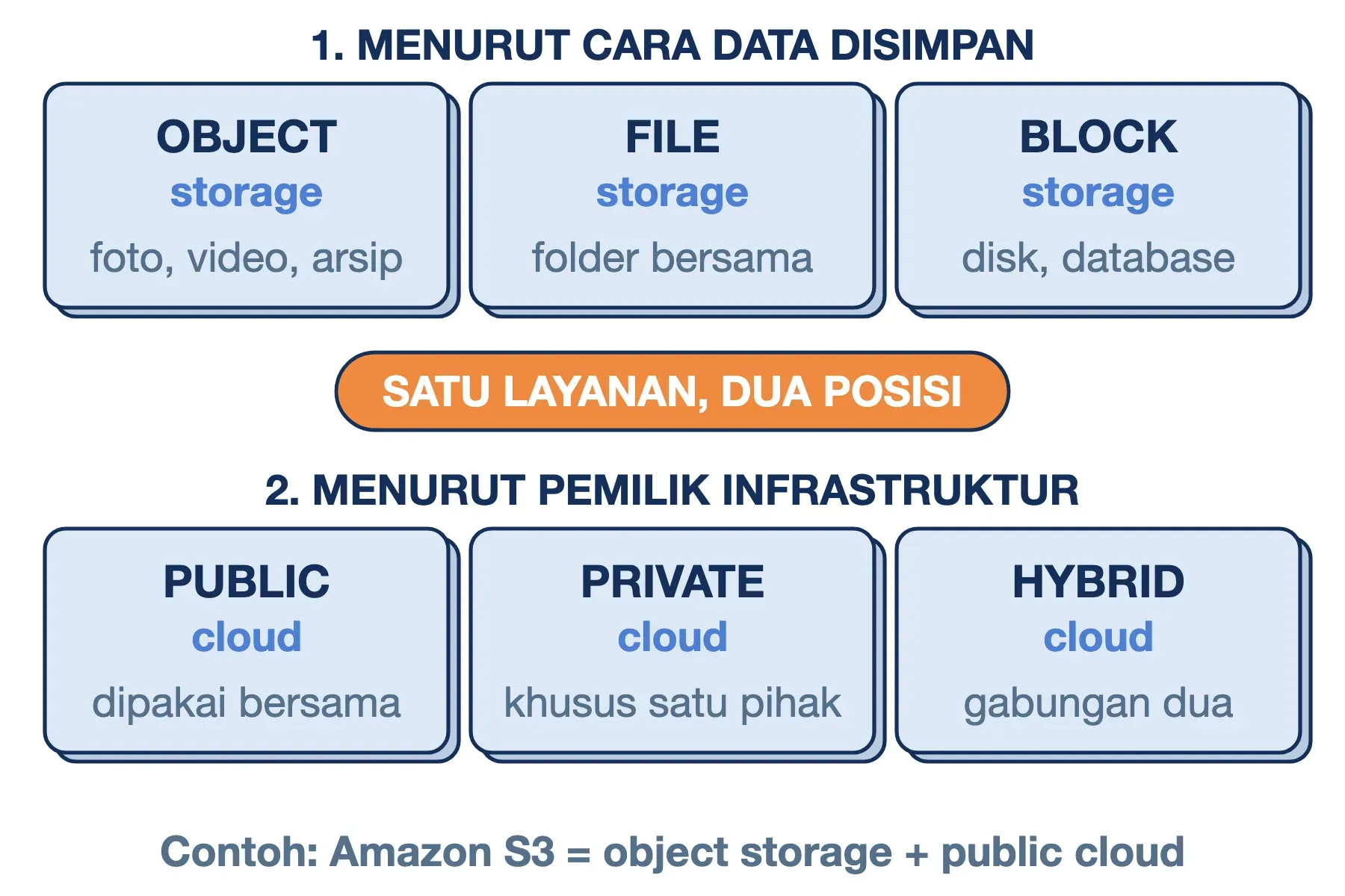 Jenis cloud storage: object, file, dan block menurut cara data disimpan; public, private, dan hybrid menurut pemiliknya.