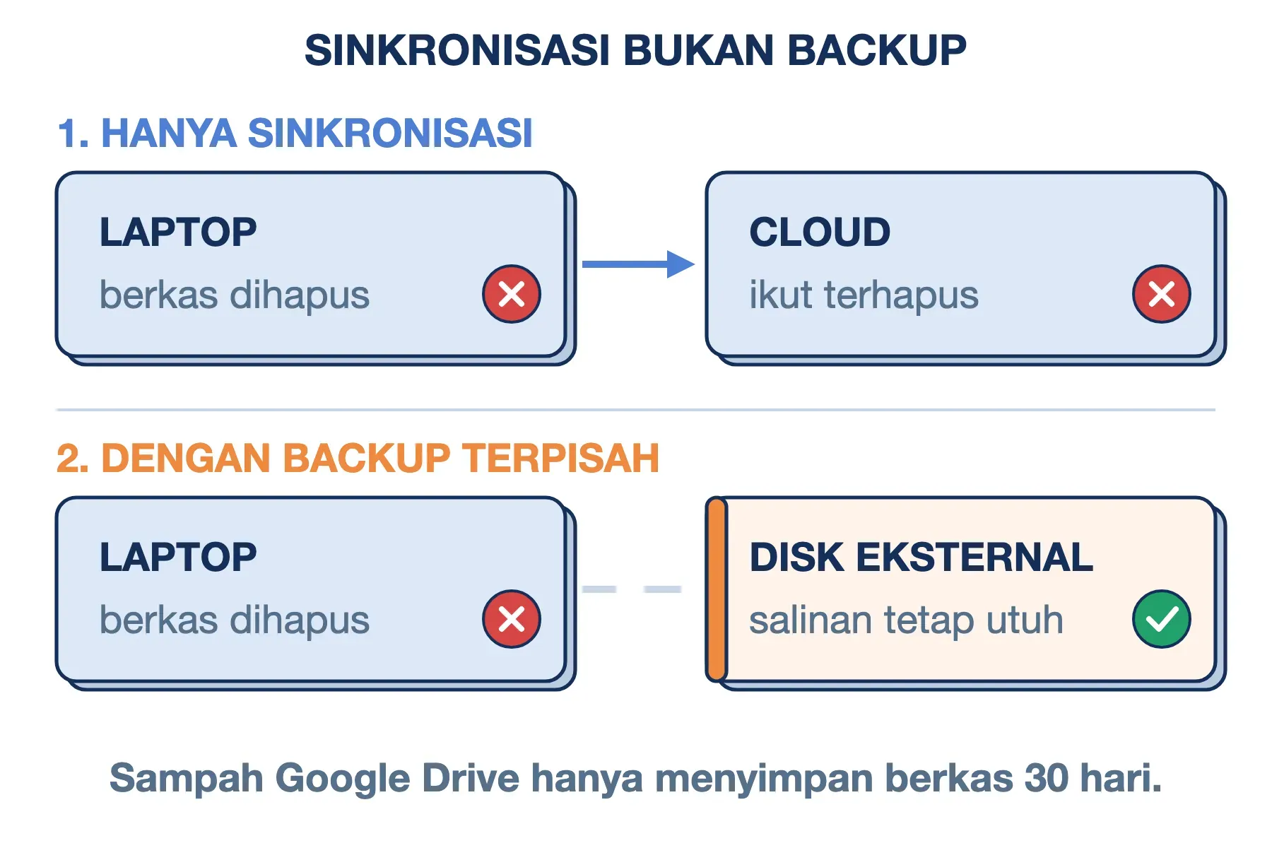 Cloud storage dan backup: berkas yang dihapus di laptop ikut terhapus di cloud, tetapi salinan di disk eksternal tetap utuh.