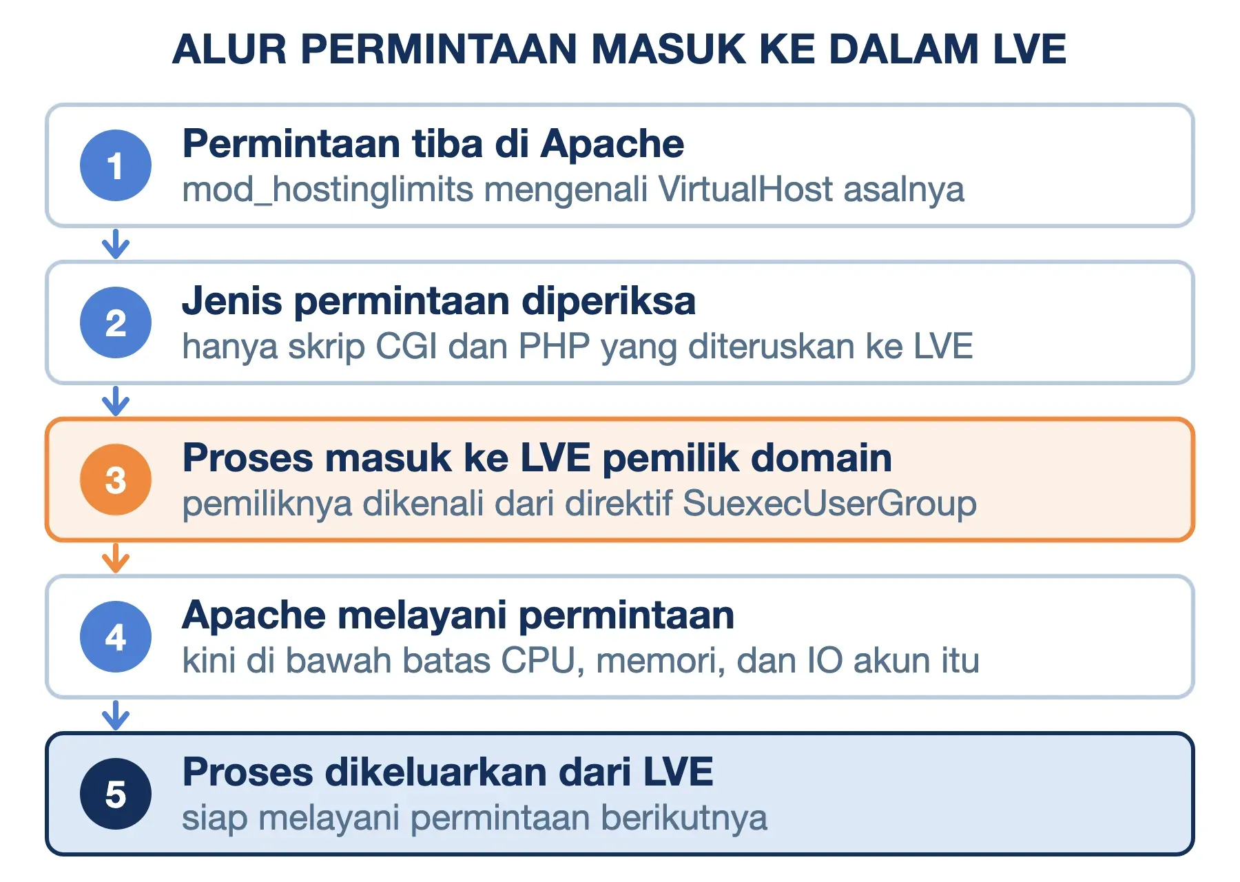 Lima langkah permintaan masuk LVE: tiba di Apache, jenis diperiksa, masuk LVE pemilik, dilayani, lalu dikeluarkan lagi.