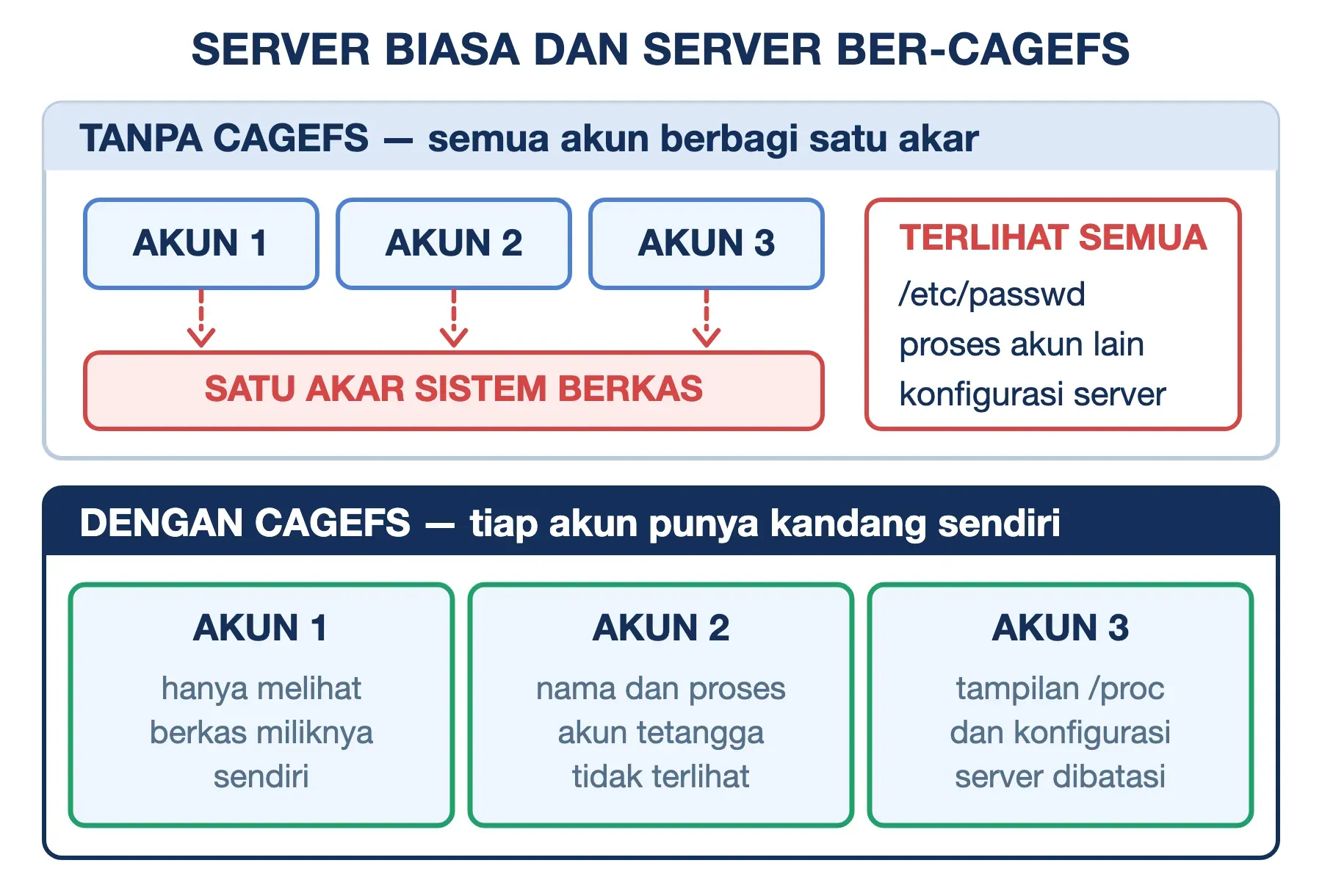Tanpa CageFS ketiga akun berbagi satu akar dan saling terlihat; dengan CageFS tiap akun terkurung di kandangnya sendiri.