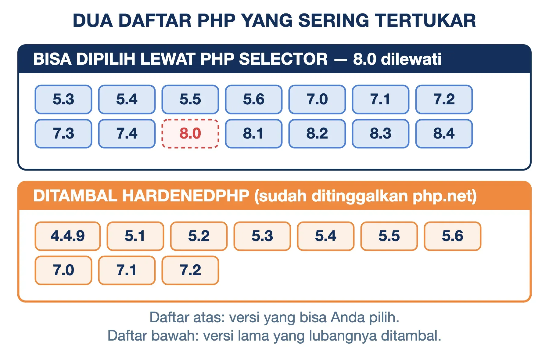 PHP Selector menyediakan 5.3 sampai 8.4 tanpa 8.0; HardenedPHP menambal 4.4.9 sampai 7.2 yang ditinggalkan php.net.