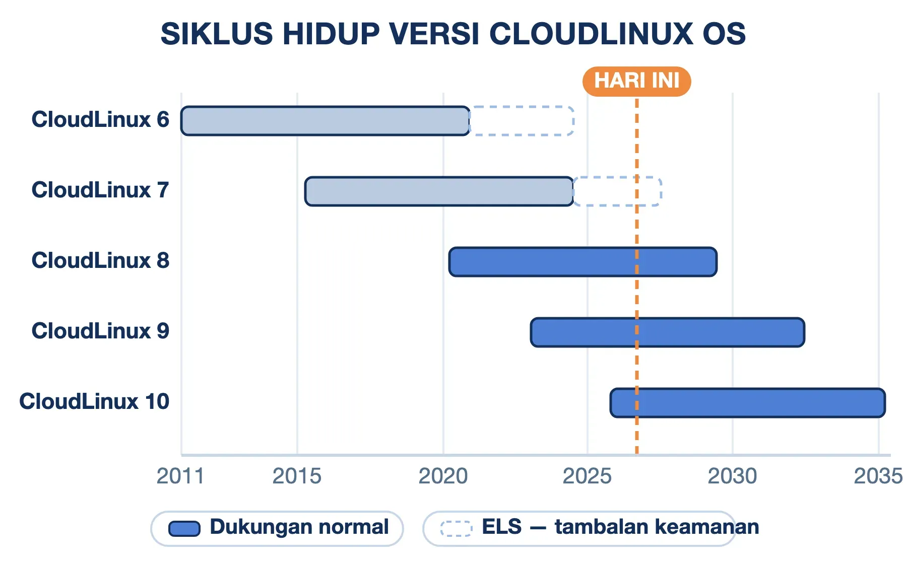 Linimasa dukungan CloudLinux OS 6 sampai 10; per hari ini CloudLinux 7 hanya bertahan lewat ELS sampai Juni 2027.