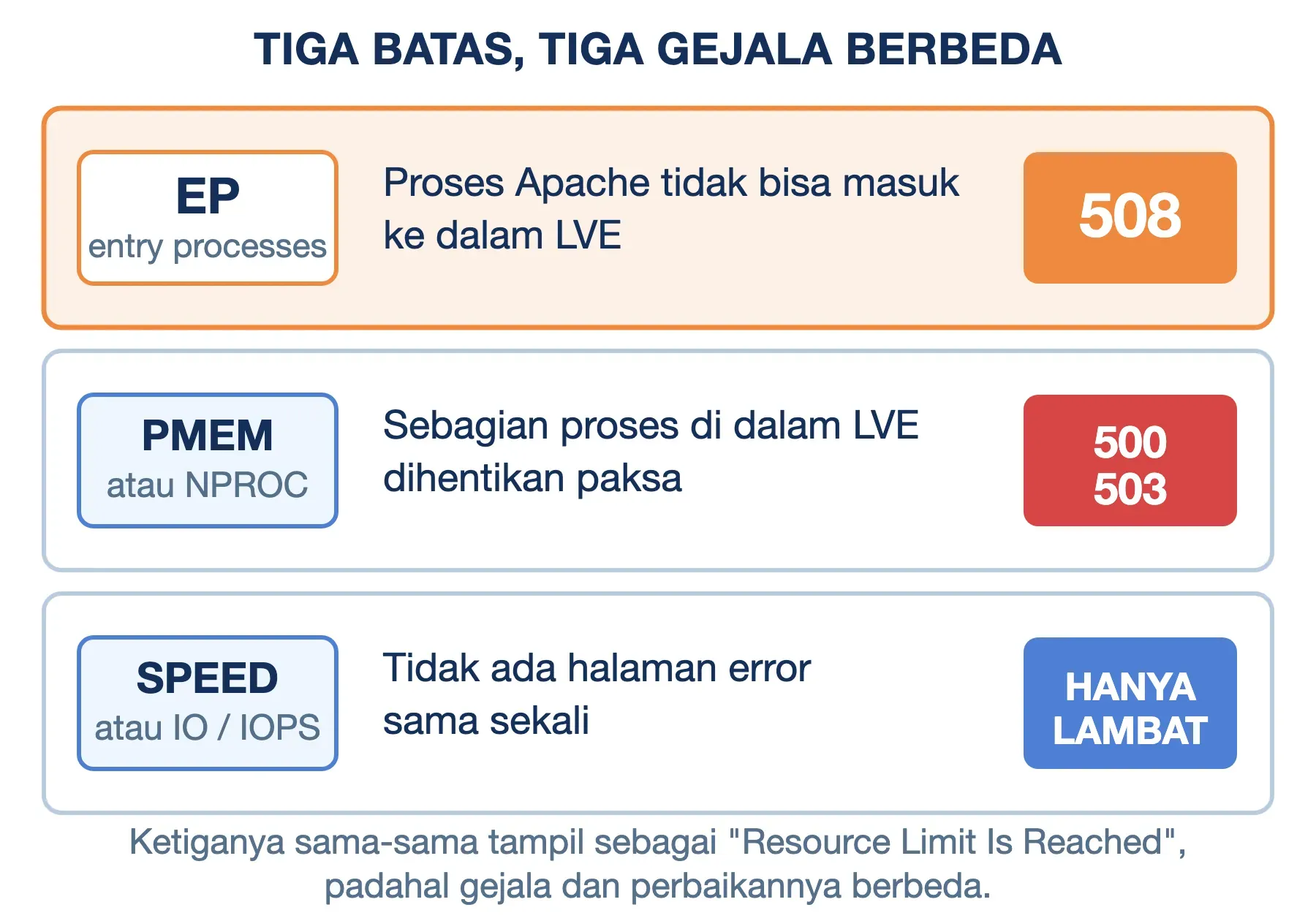 EP habis memunculkan 508, PMEM atau NPROC memunculkan 500/503, sedangkan SPEED dan IO hanya membuat situs melambat.
