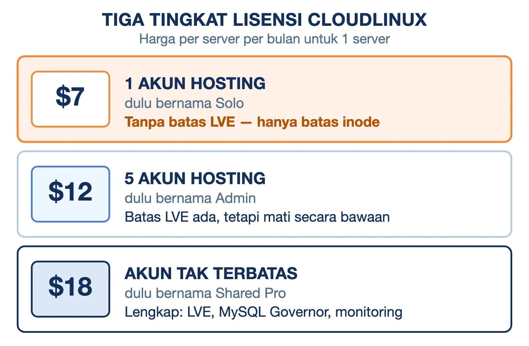 Tiga tingkat lisensi CloudLinux: $7 untuk 1 akun tanpa batas LVE, $12 untuk 5 akun, $18 untuk akun tak terbatas.