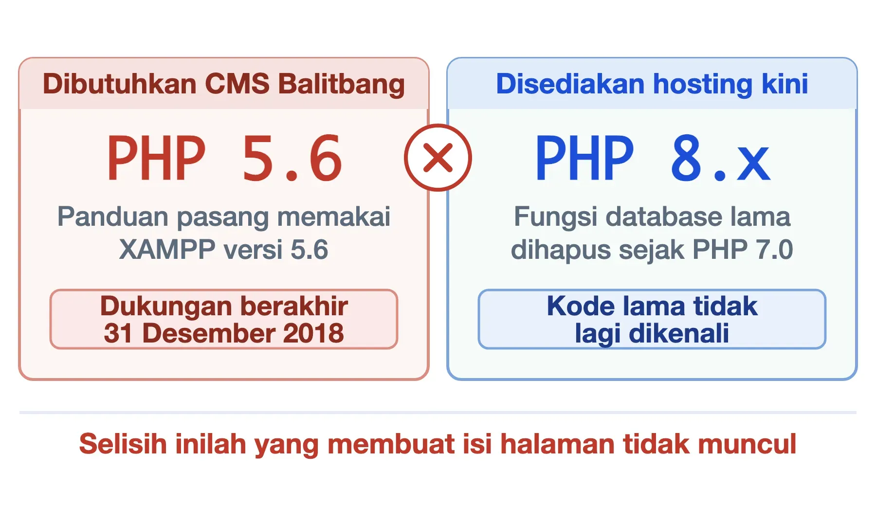 CMS Balitbang menuntut PHP 5.6 yang dukungannya berakhir 31 Desember 2018, sedangkan hosting kini menjalankan PHP 8.