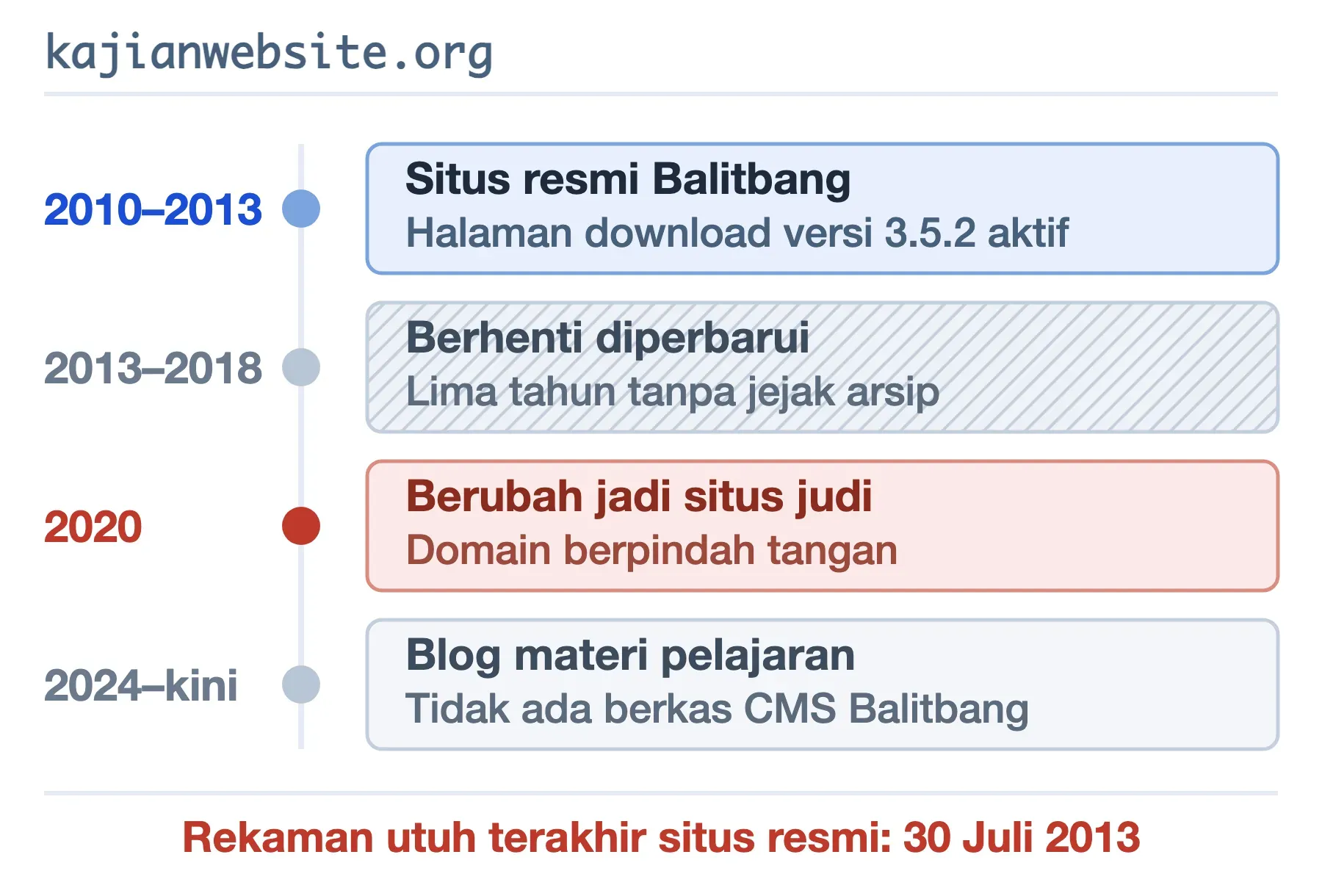 Riwayat kajianwebsite.org: situs resmi 2010–2013, terbengkalai, berubah jadi situs judi 2020, kini blog pelajaran.