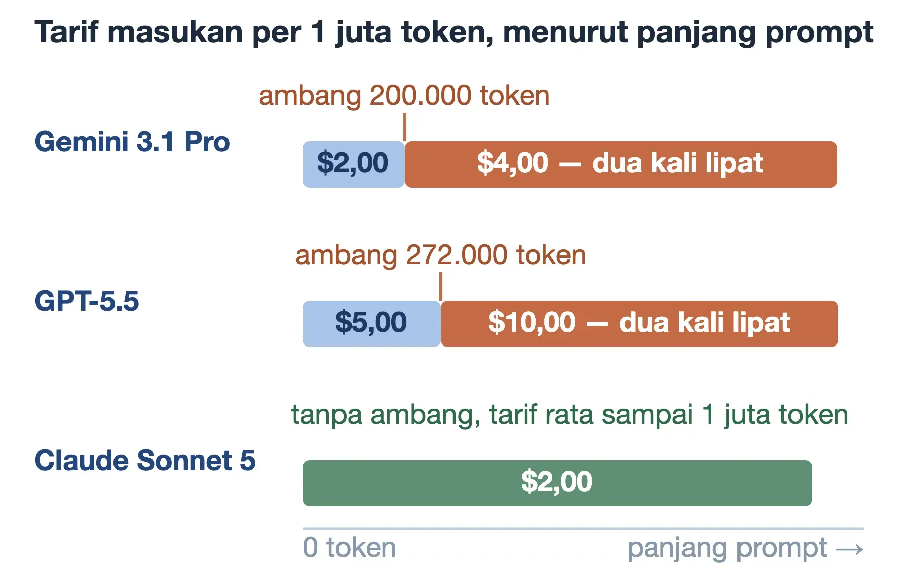 Tarif masukan berlipat di atas ambang: 200.000 token di Gemini, 272.000 di GPT-5.5; Claude Sonnet 5 rata $2,00.