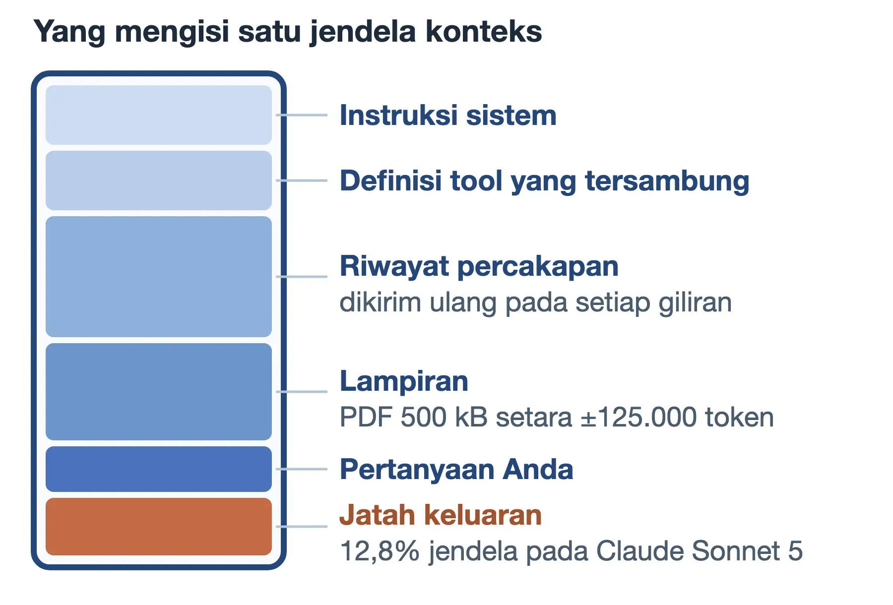 Isi satu jendela konteks: instruksi sistem, definisi tool, riwayat, lampiran, pertanyaan, dan jatah keluaran 12,8%.