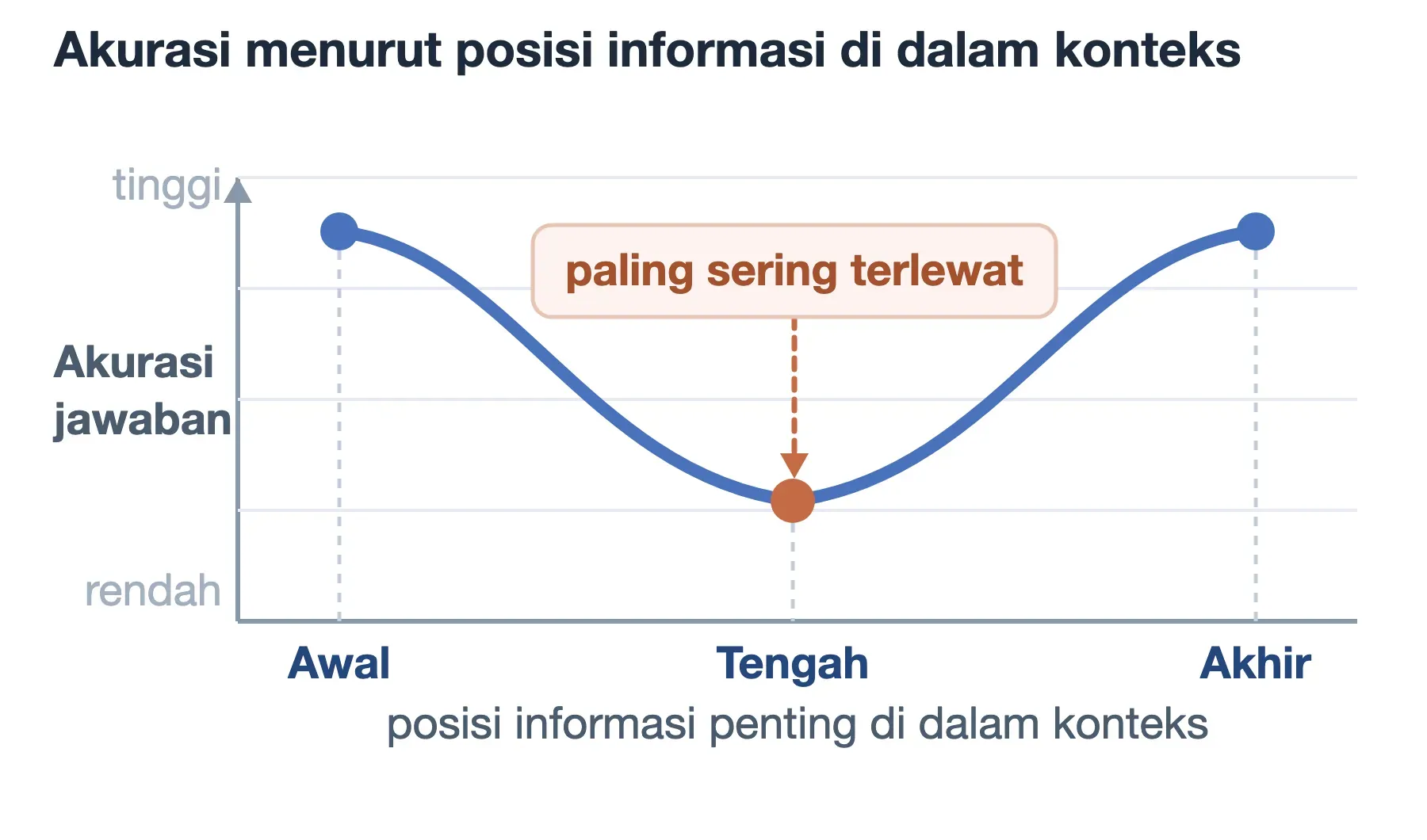 Akurasi jawaban tinggi saat informasi di awal dan akhir konteks, lalu jatuh ke titik terendah di bagian tengah.