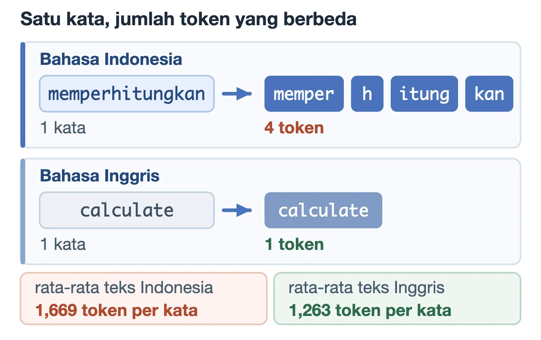 Kata memperhitungkan pecah jadi empat token: memper, h, itung, kan; padanan Inggris calculate cukup satu token.