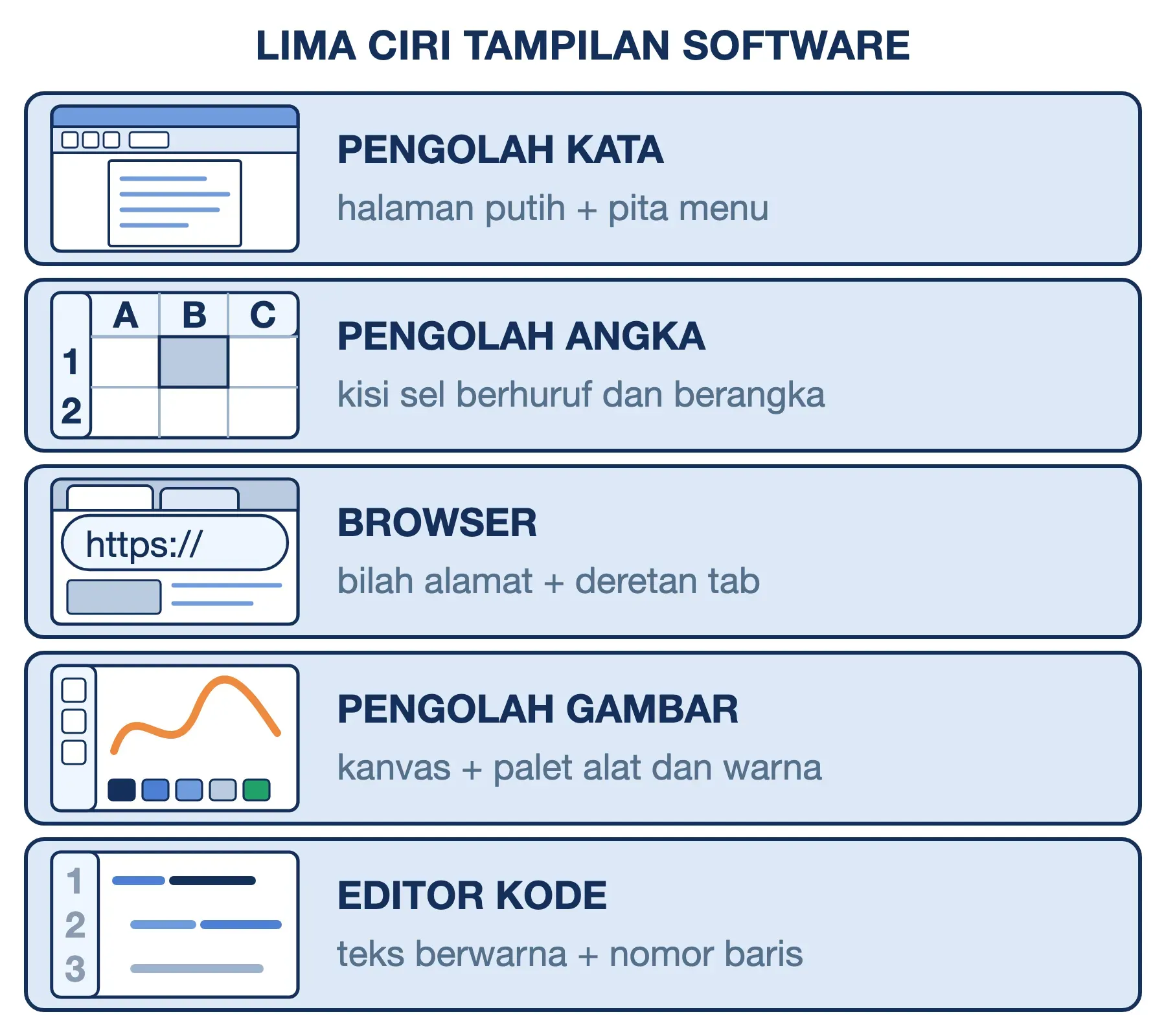 Contoh gambar software lima jenis beserta cirinya: halaman putih, kisi sel, bilah alamat, kanvas, dan teks kode berwarna.