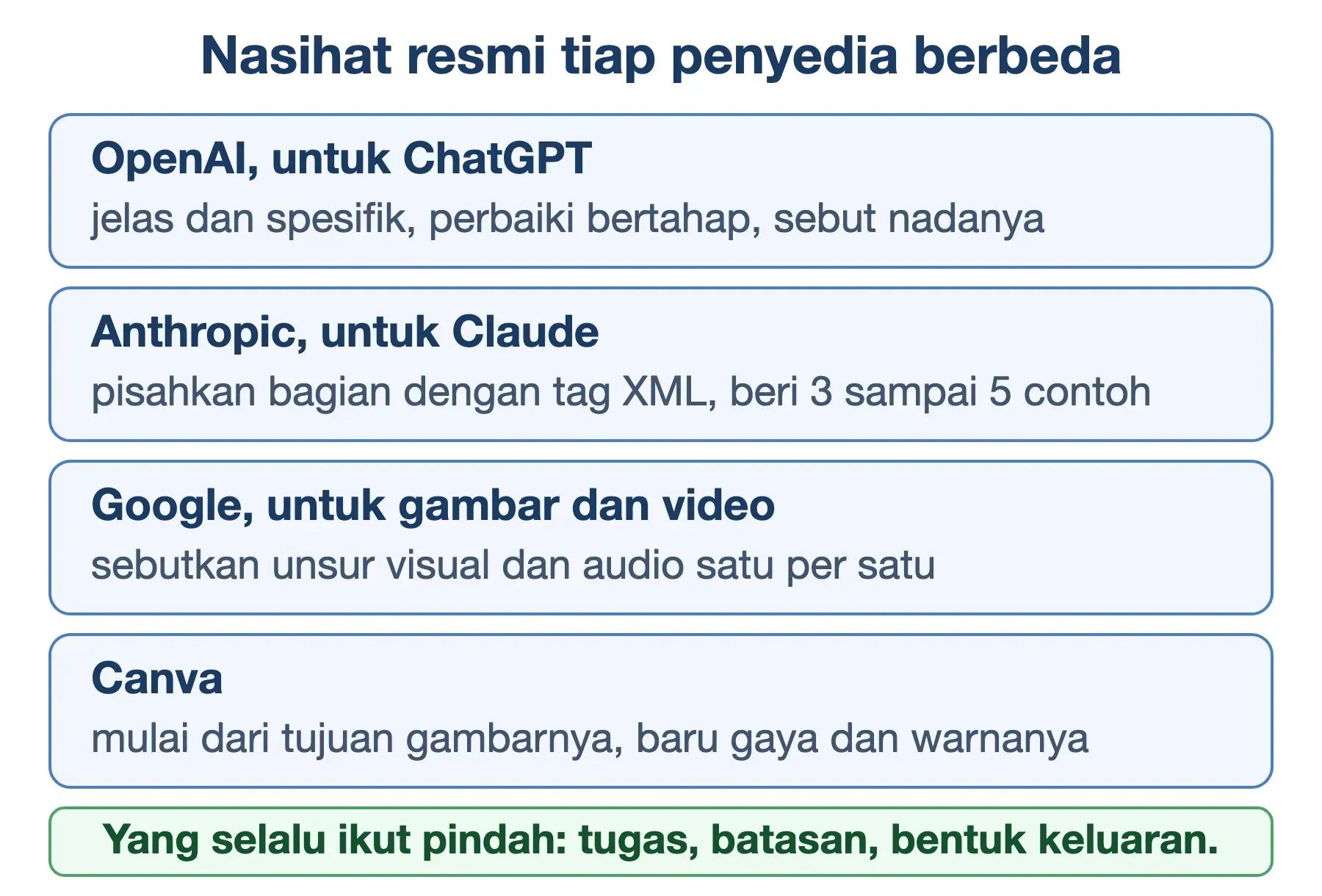 Contoh prompt AI di ChatGPT, Claude, dan Canva: nada disebut, bagian dipisah tag XML, tujuan gambar di awal.