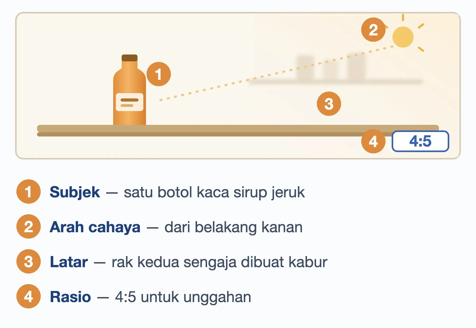 Empat bagian contoh prompt AI gambar produk: subjek, arah cahaya, latar yang sengaja dibuat kabur, dan rasio 4:5.
